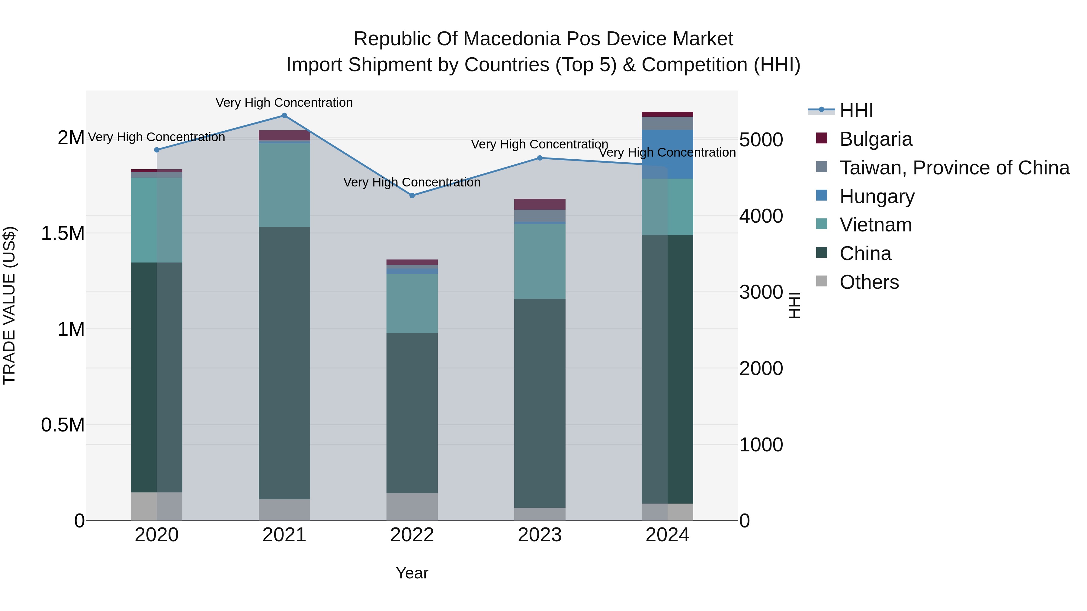 Republic Of Macedonia Pos Device Market