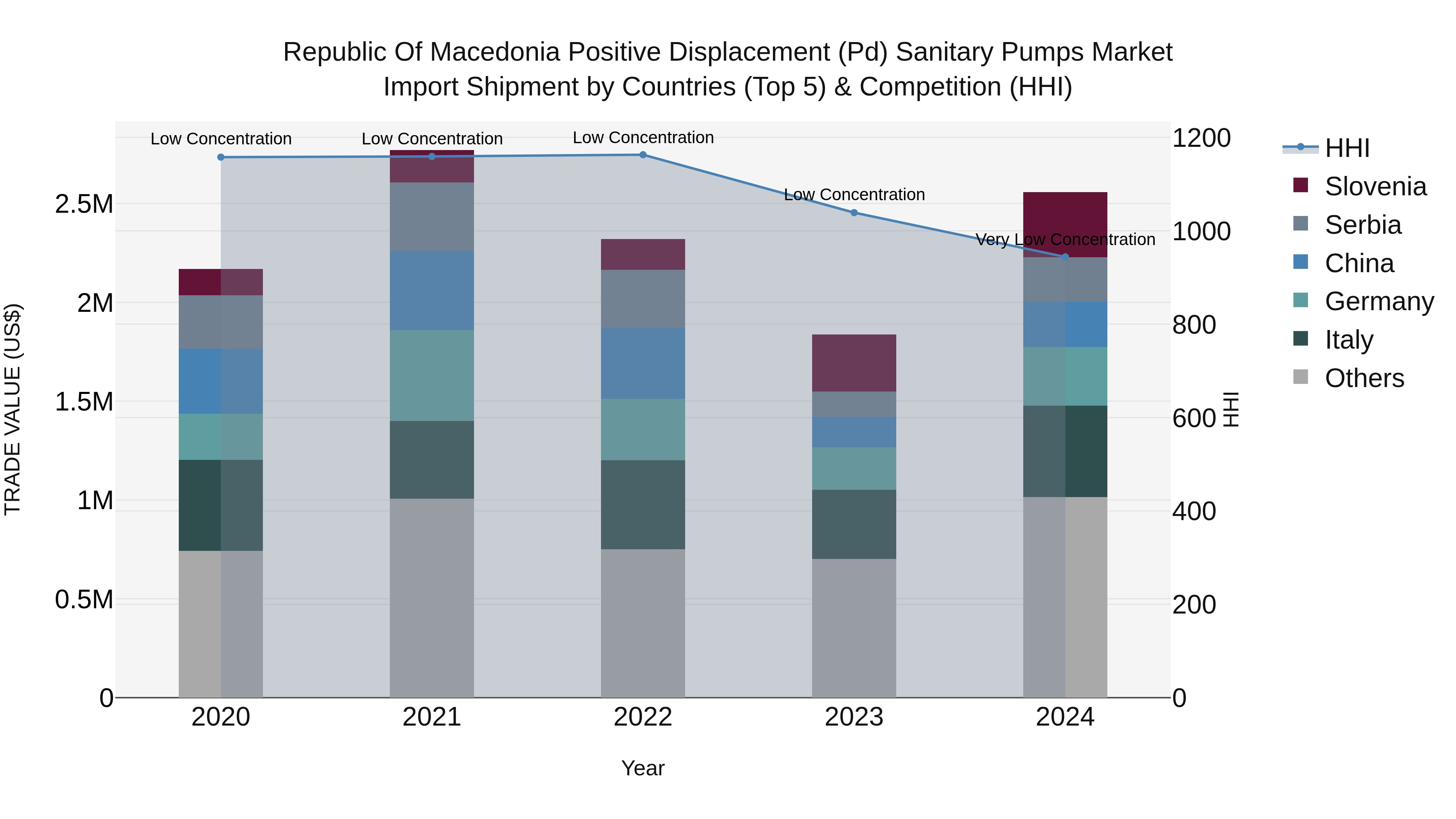 Republic Of Macedonia Positive Displacement Pd Sanitary Pumps Market