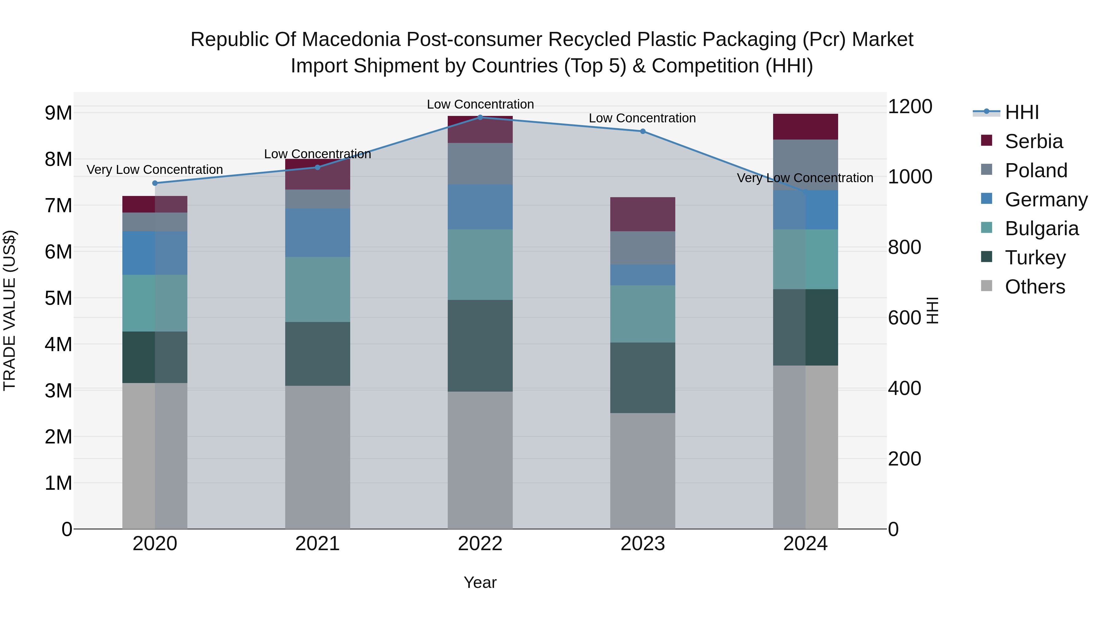 Republic Of Macedonia Post Consumer Recycled Plastic Packaging Pcr Market