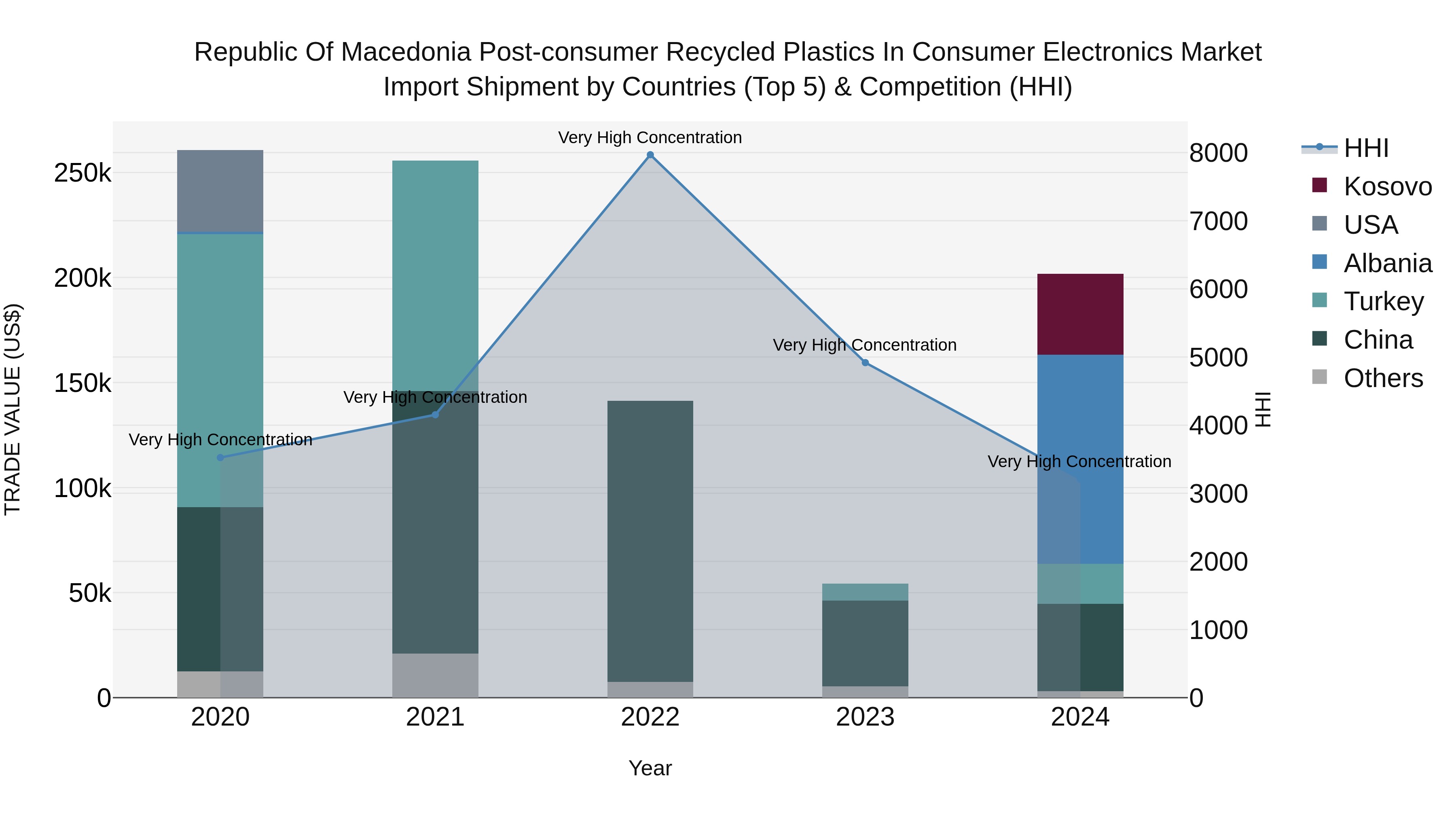 Republic Of Macedonia Post Consumer Recycled Plastics In Consumer Electronics Market
