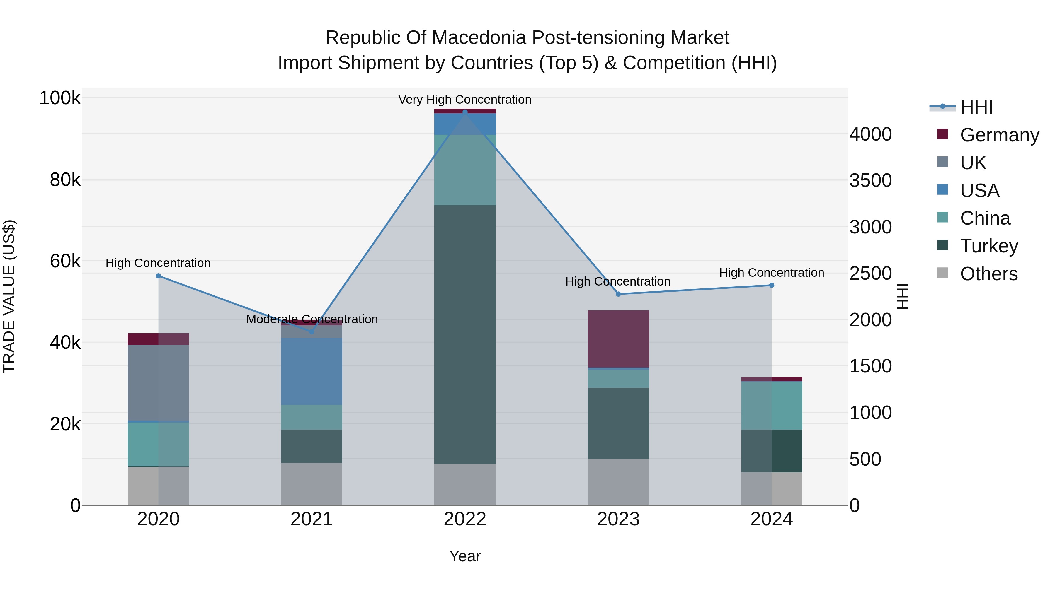 Republic Of Macedonia Post Tensioning Market