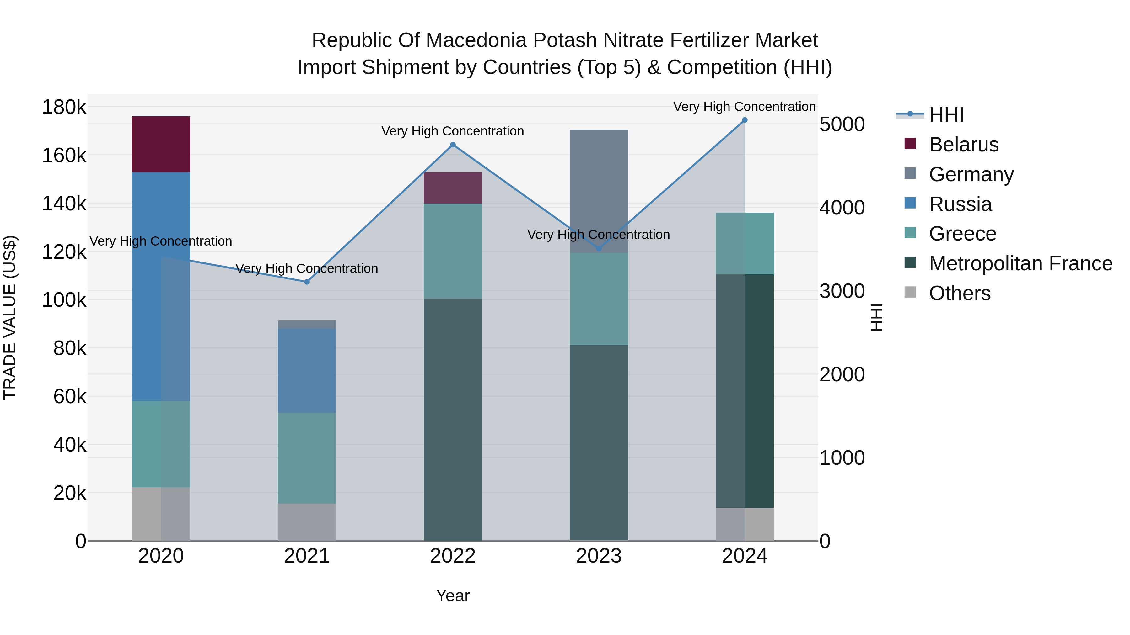 Republic Of Macedonia Potash Nitrate Fertilizer Market