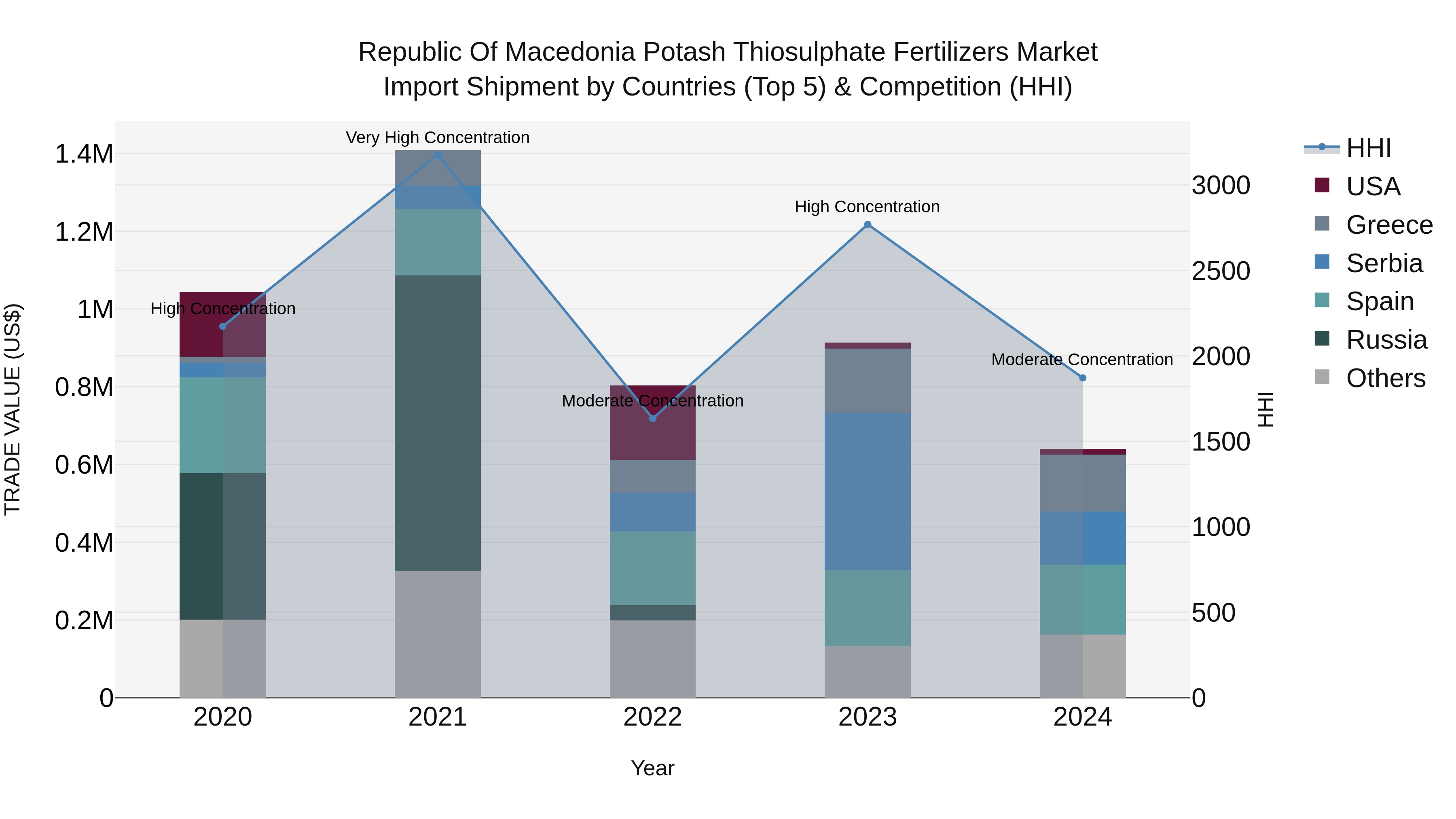 Republic Of Macedonia Potash Thiosulphate Fertilizers Market
