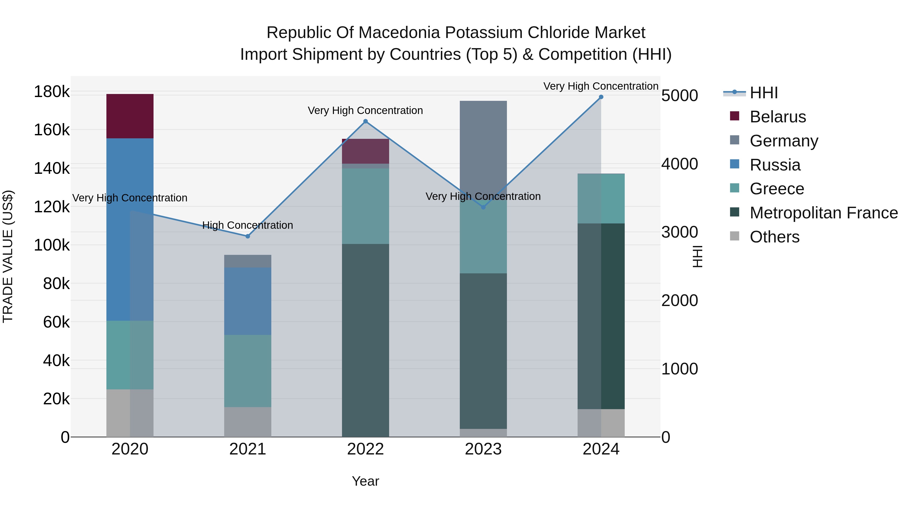 Republic Of Macedonia Potassium Chloride Market