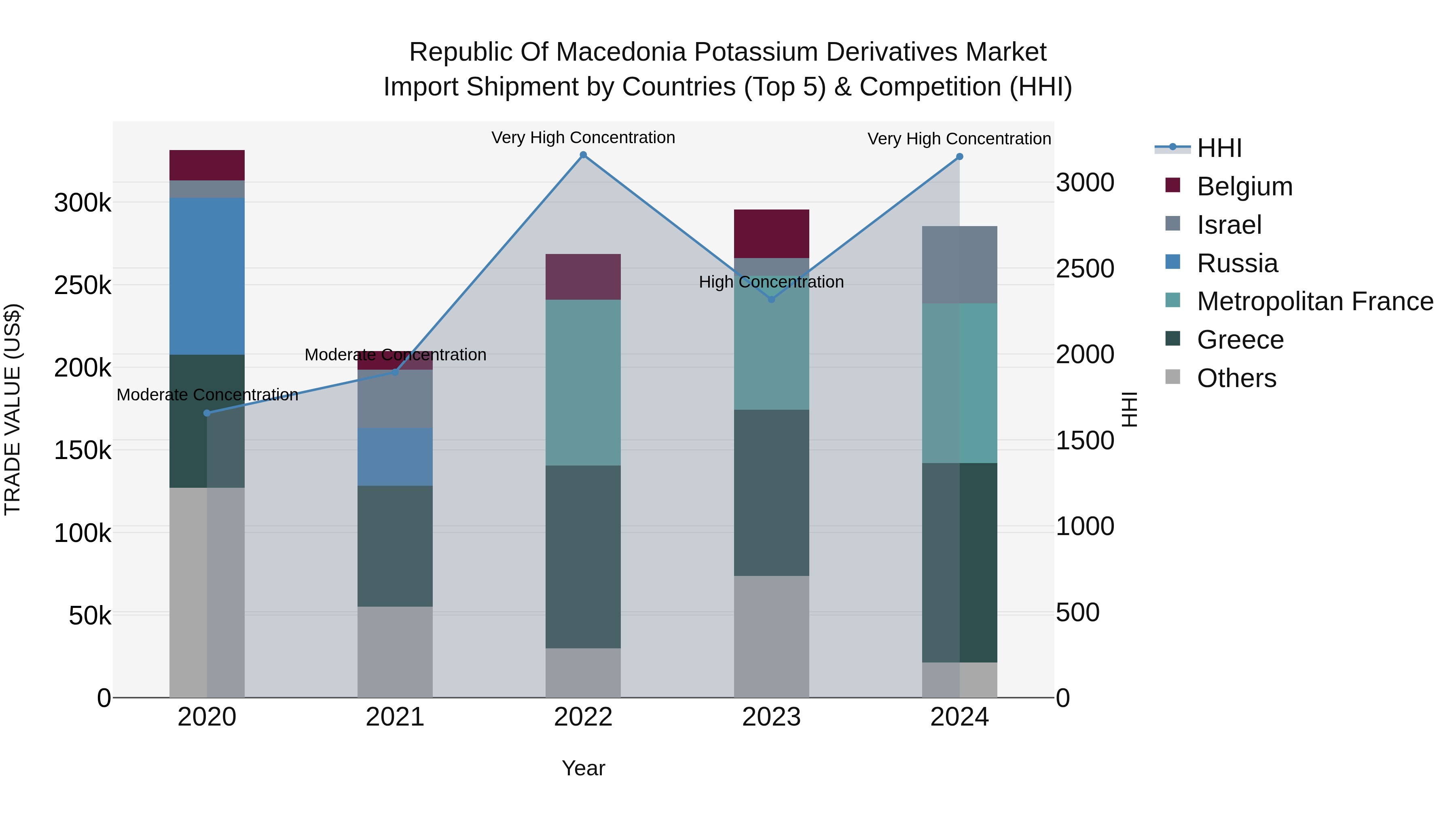 Republic Of Macedonia Potassium Derivatives Market