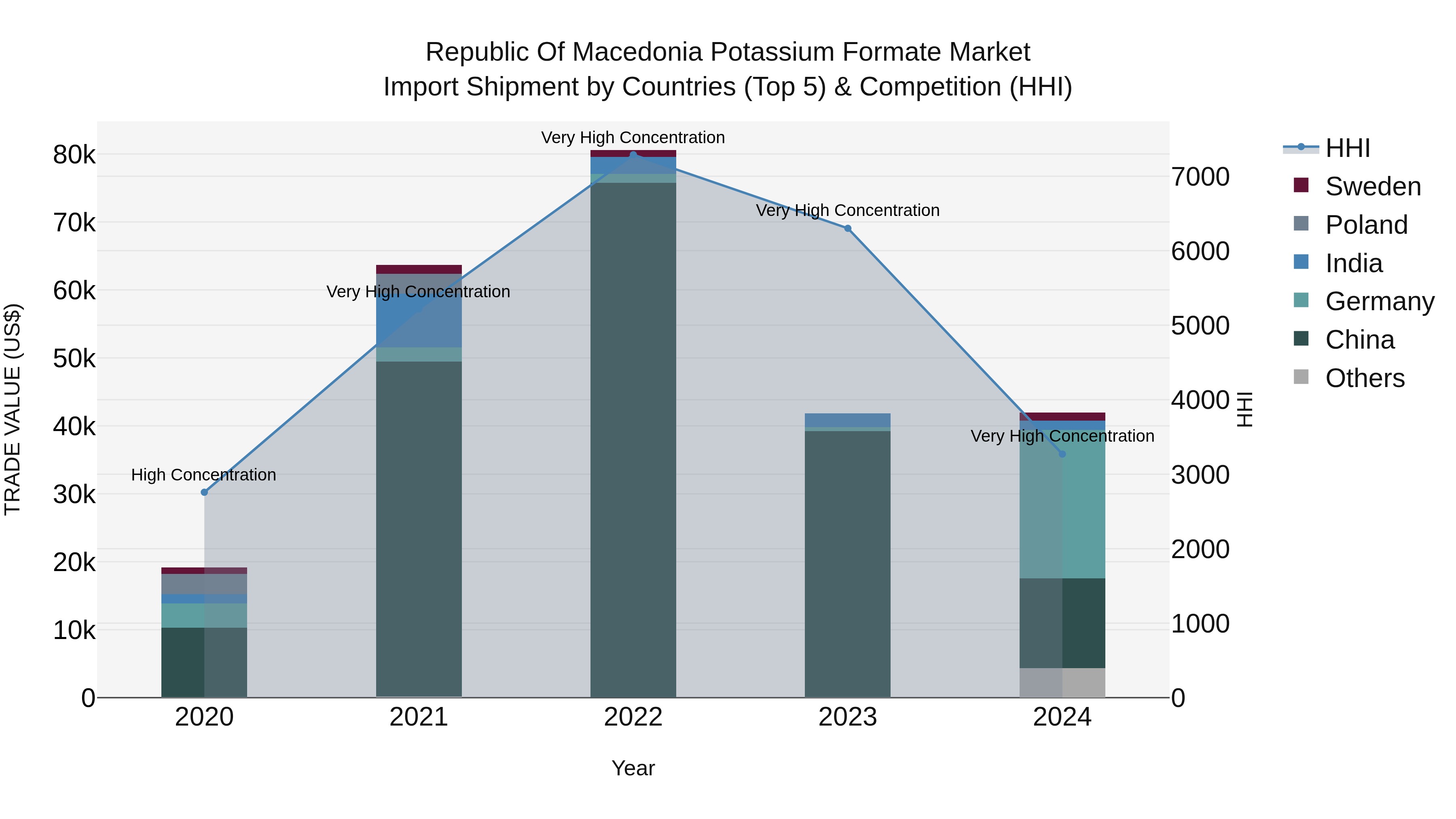Republic Of Macedonia Potassium Formate Market
