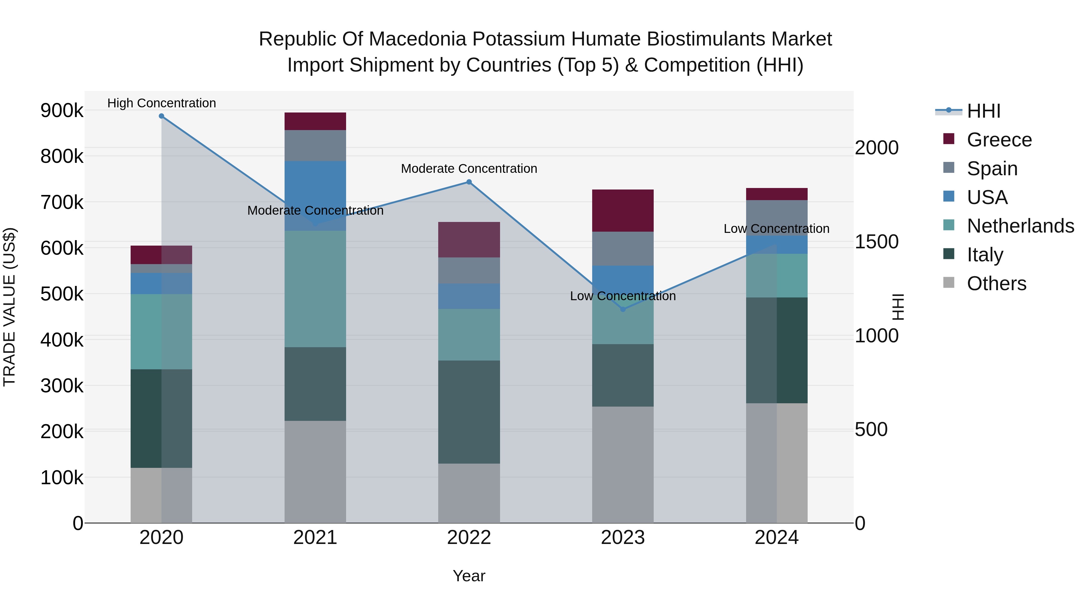 Republic Of Macedonia Potassium Humate Biostimulants Market