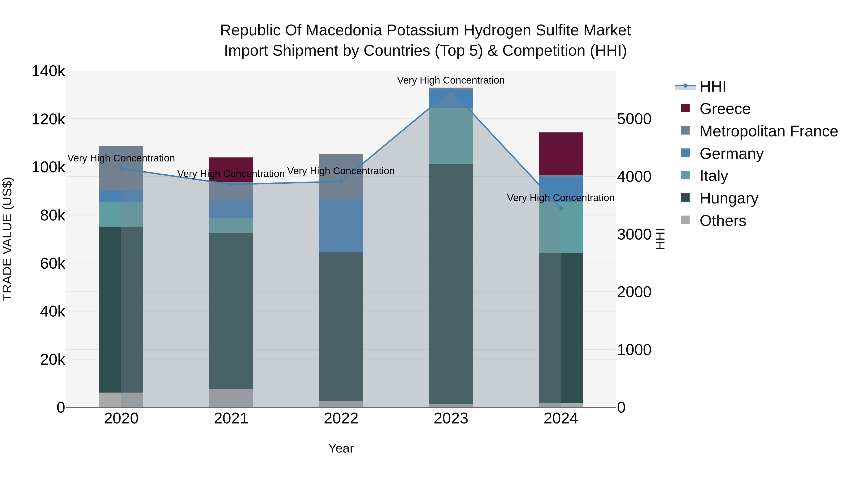 Republic Of Macedonia Potassium Hydrogen Sulfite Market