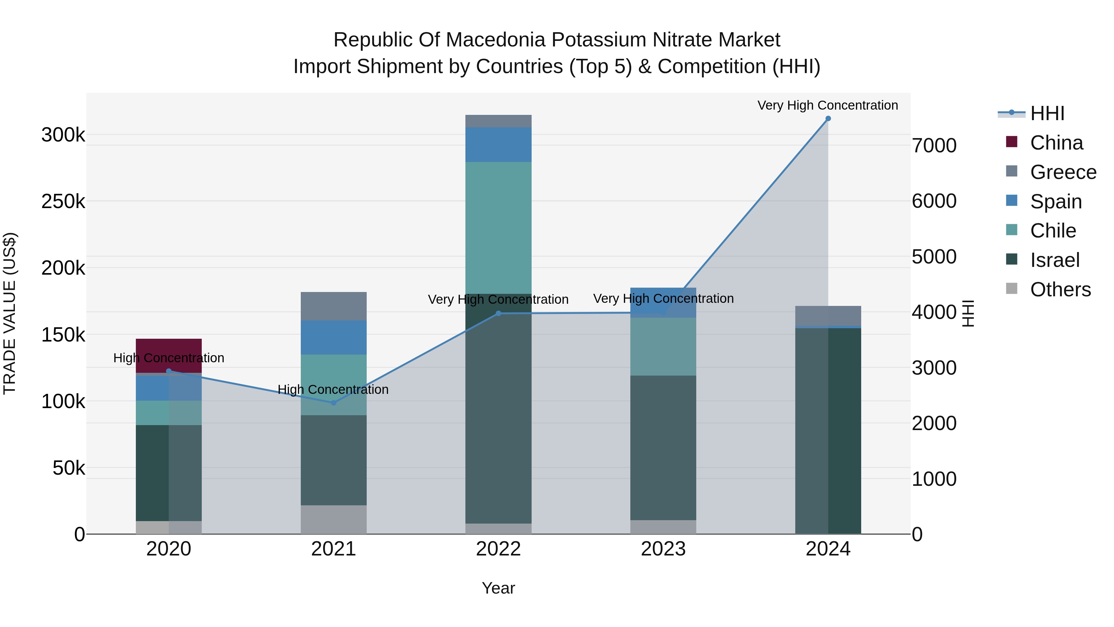Republic Of Macedonia Potassium Nitrate Market
