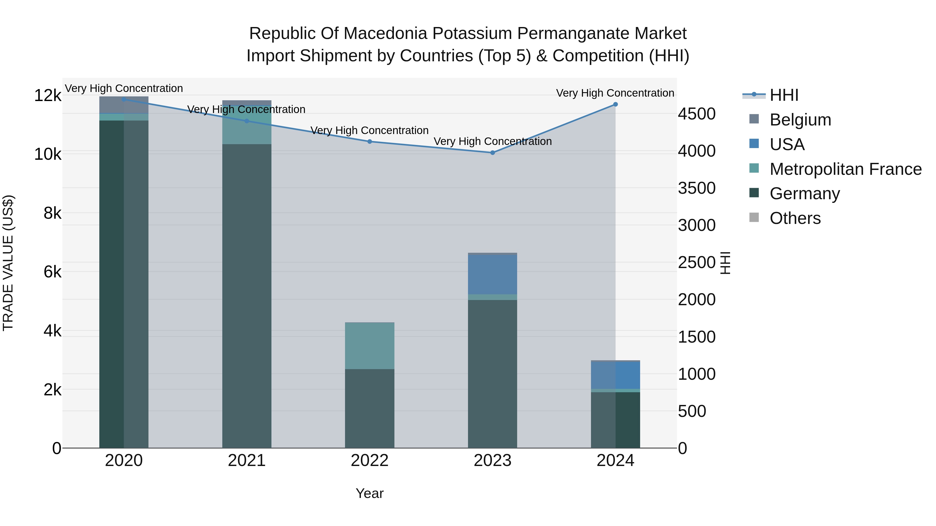 Republic Of Macedonia Potassium Permanganate Market