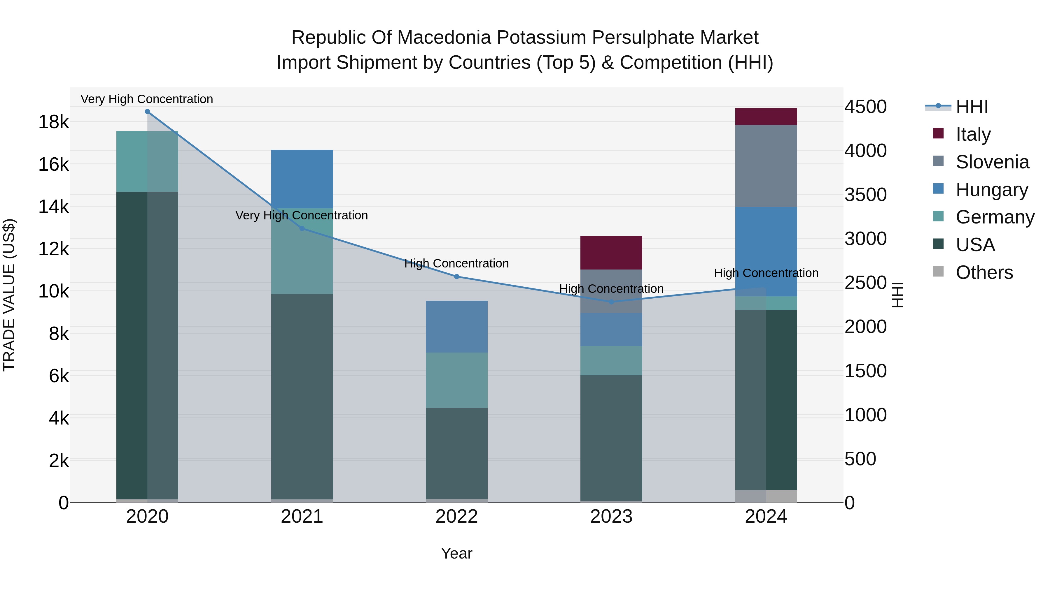 Republic Of Macedonia Potassium Persulphate Market