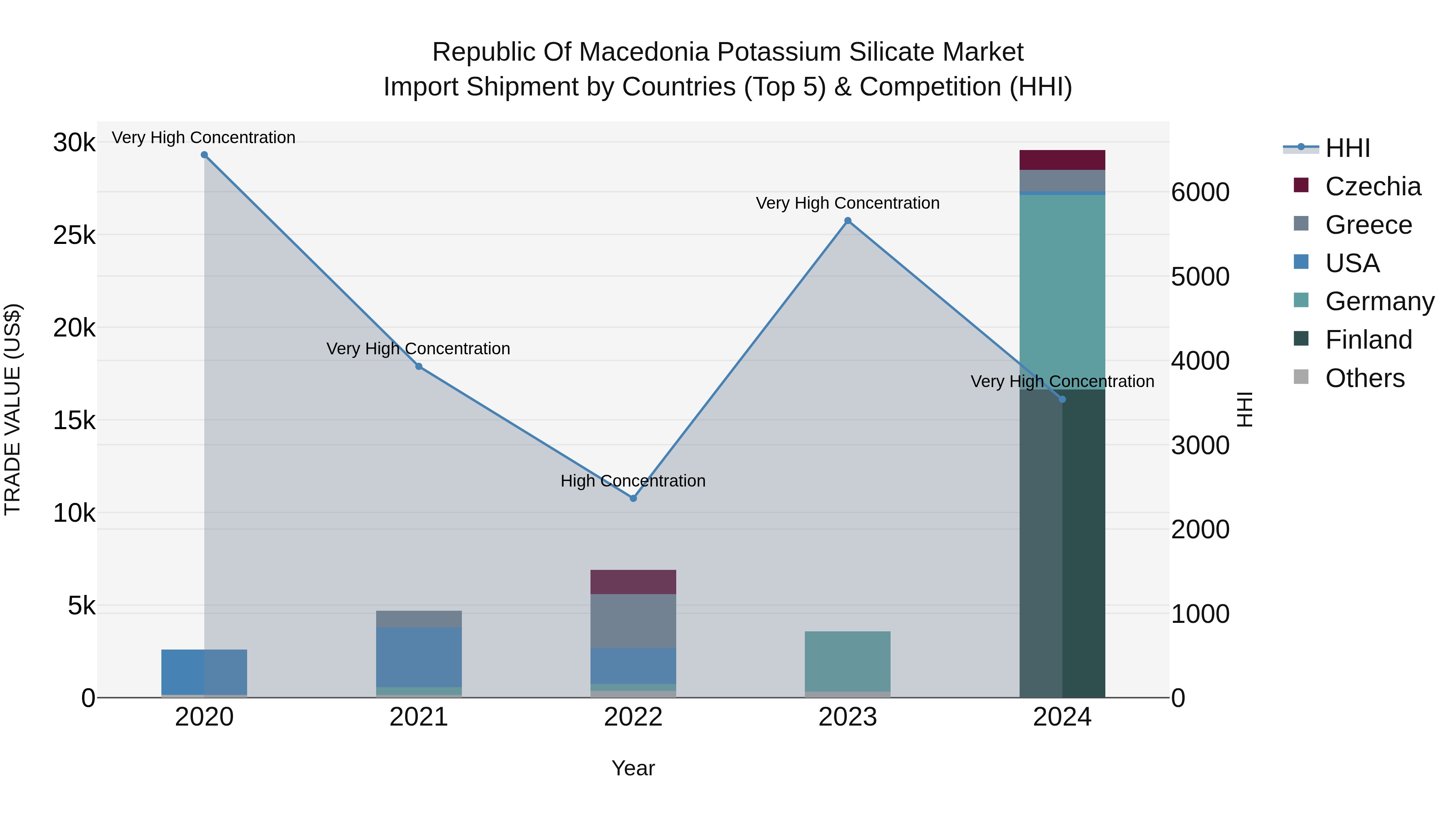 Republic Of Macedonia Potassium Silicate Market