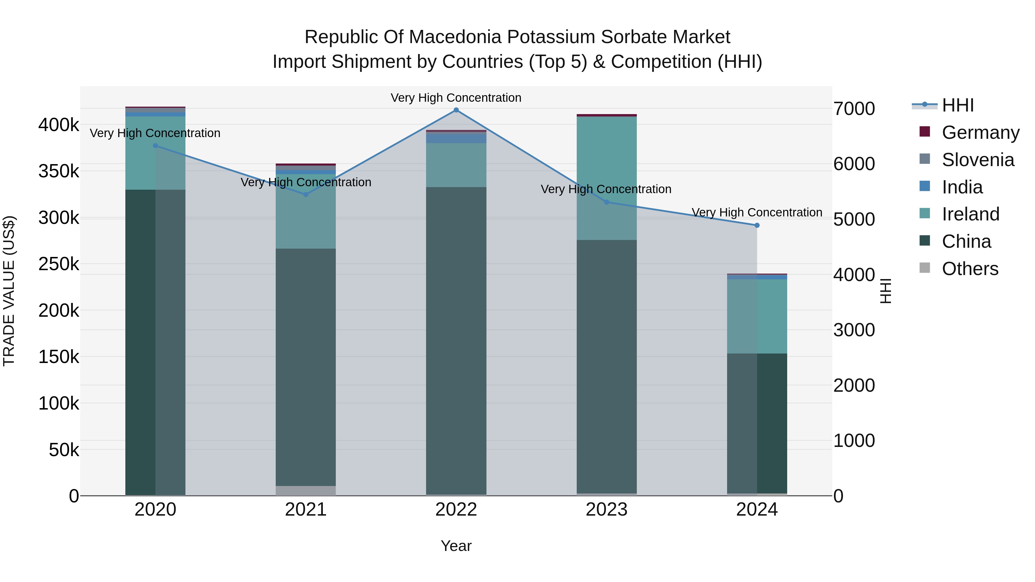 Republic Of Macedonia Potassium Sorbate Market