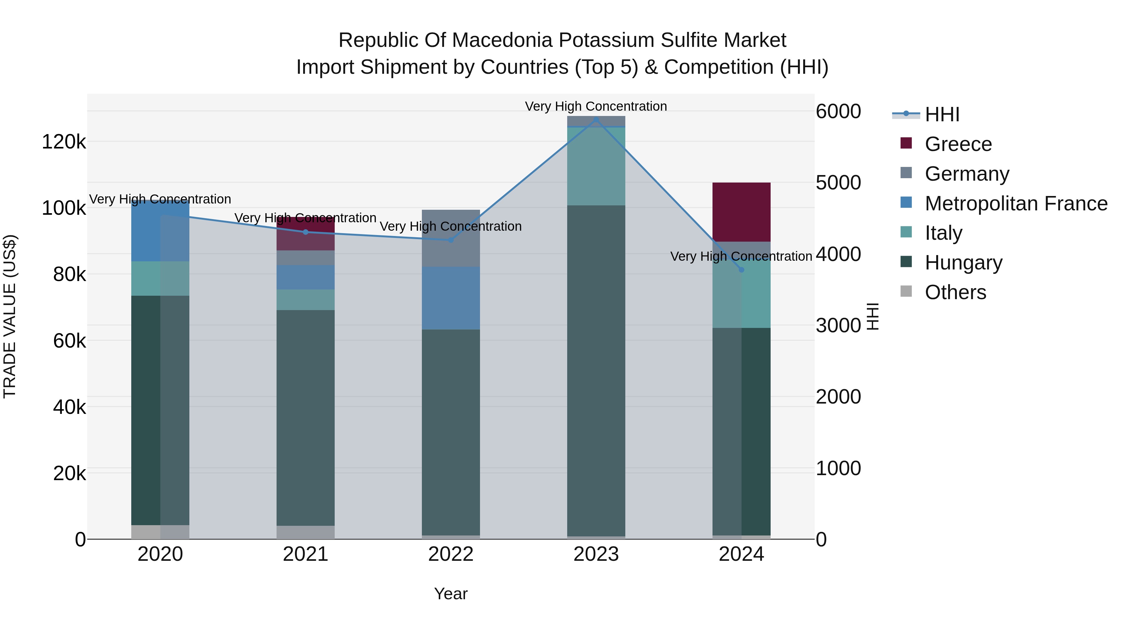 Republic Of Macedonia Potassium Sulfite Market