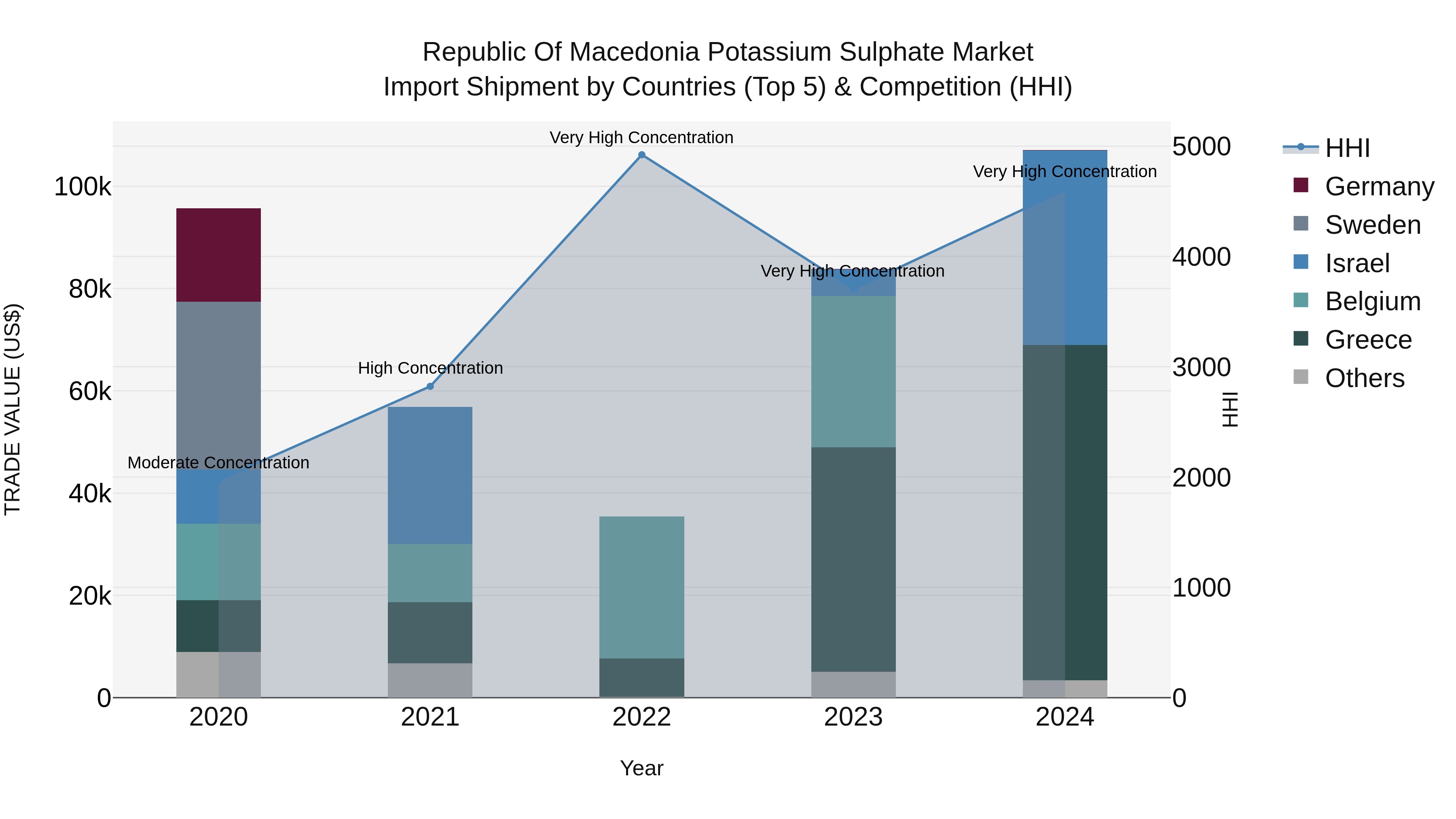 Republic Of Macedonia Potassium Sulphate Market