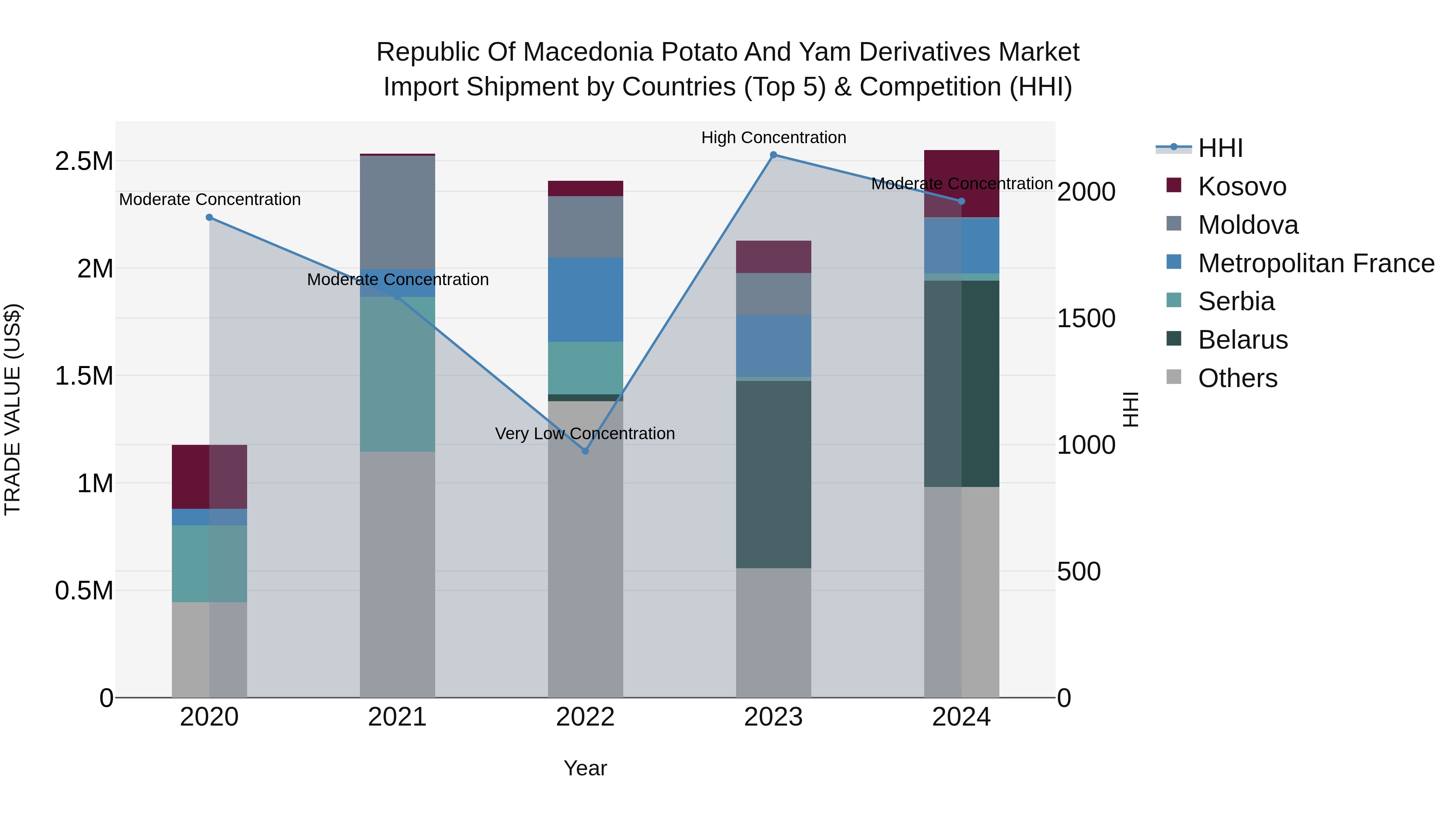 Republic Of Macedonia Potato And Yam Derivatives Market