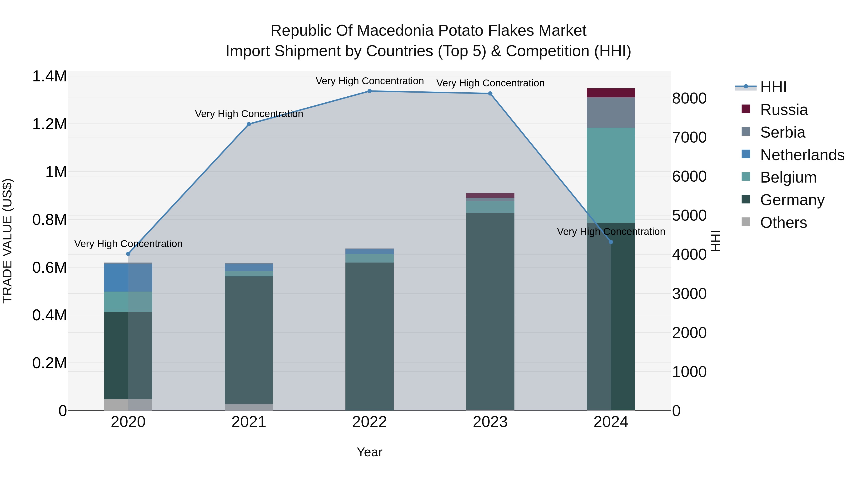 Republic Of Macedonia Potato Flakes Market