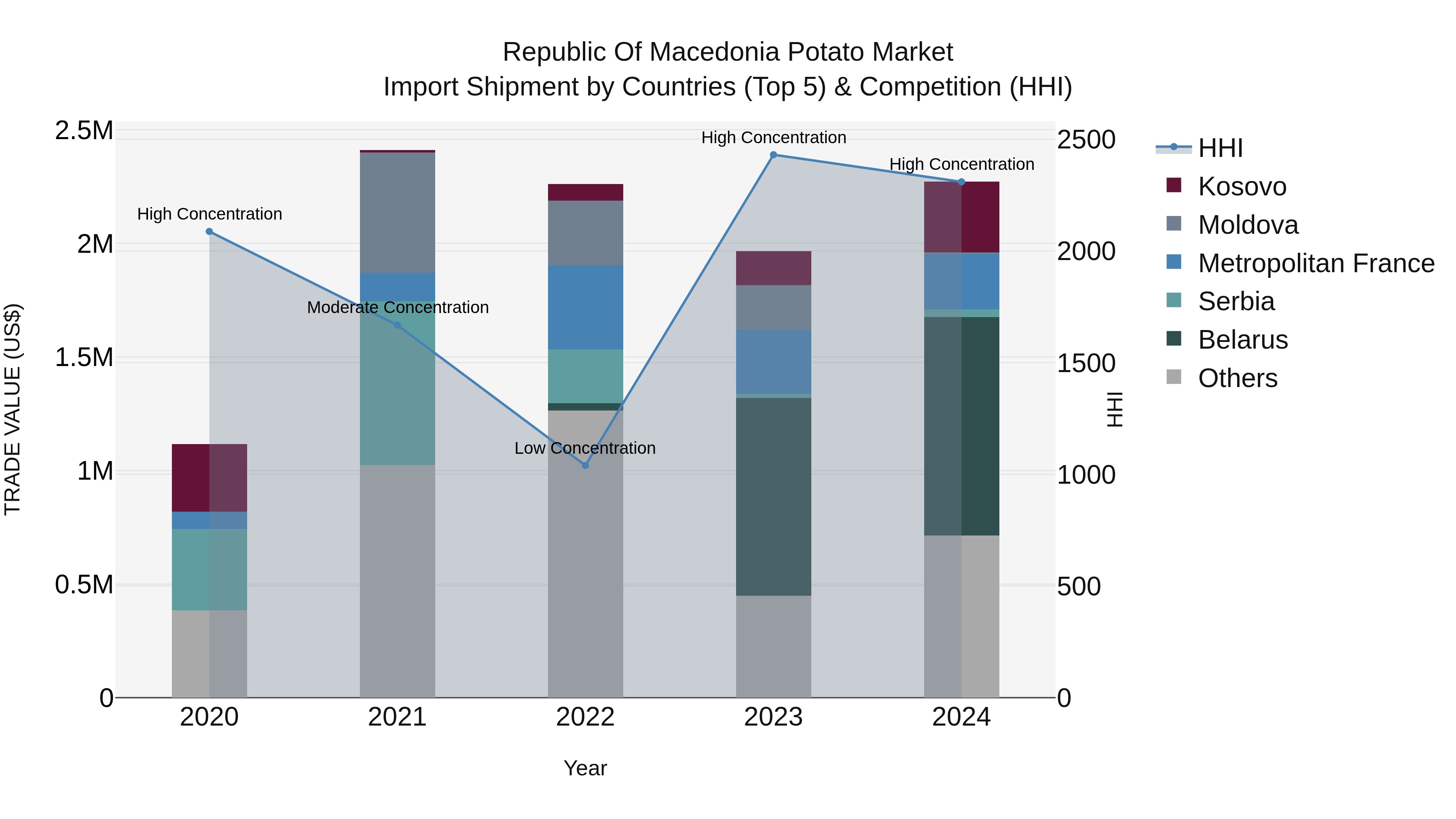 Republic Of Macedonia Potato Market