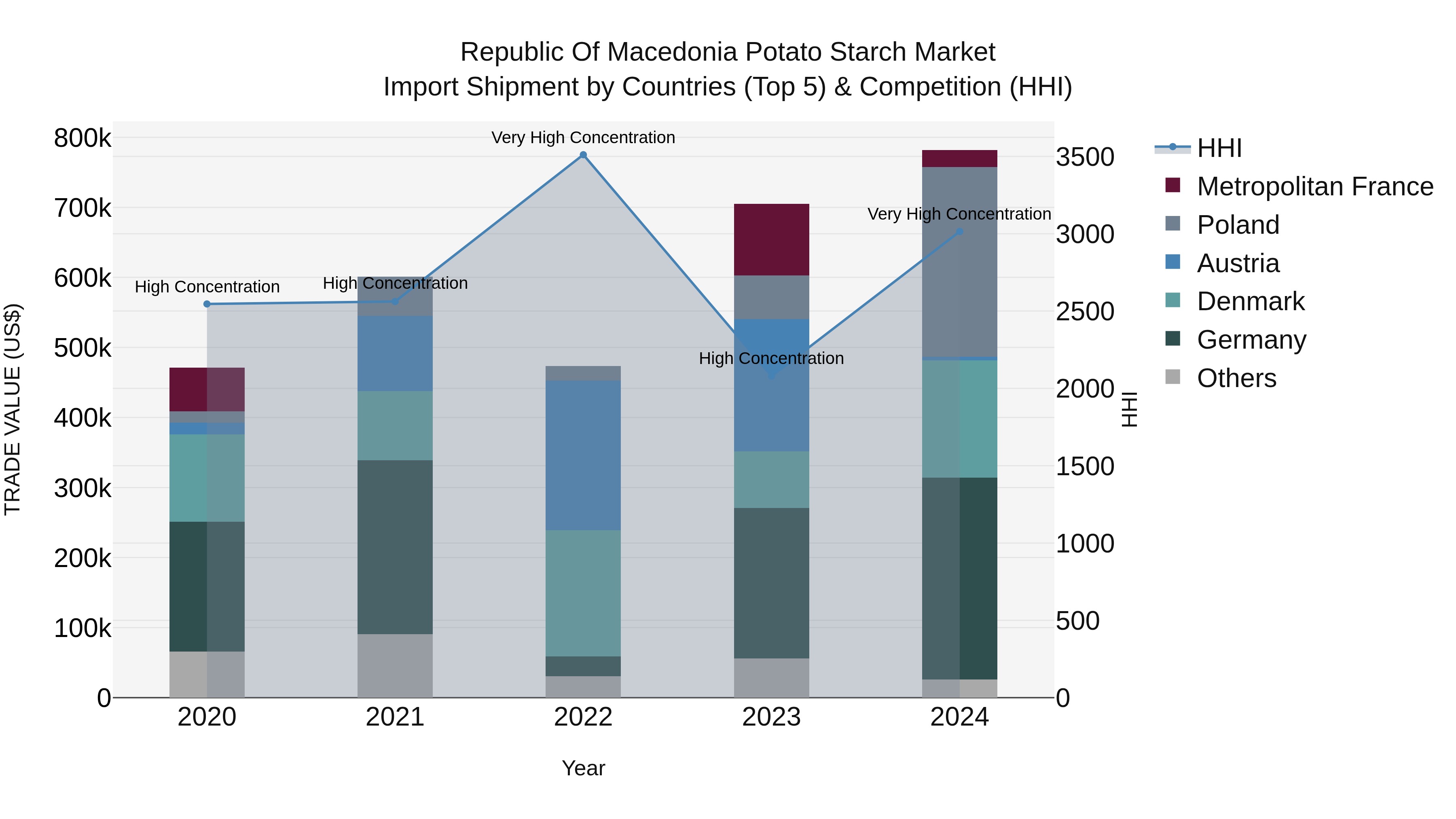 Republic Of Macedonia Potato Starch Market