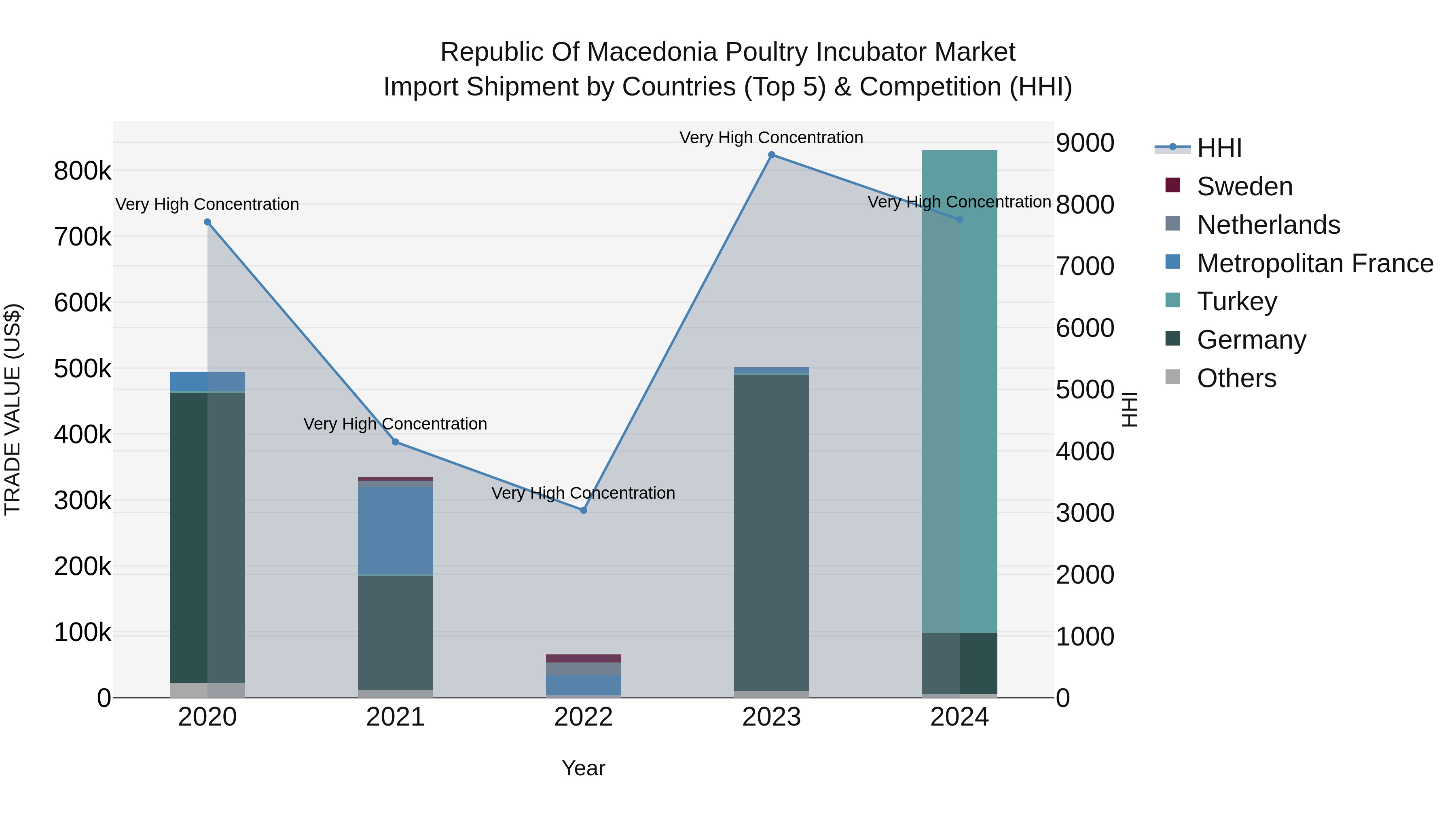 Republic Of Macedonia Poultry Incubator Market