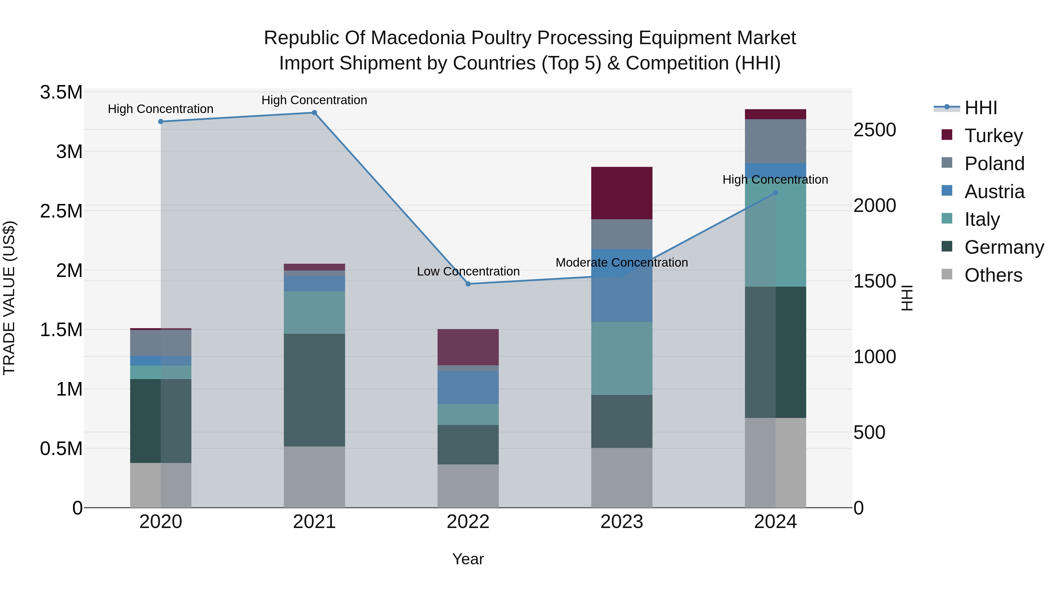 Republic Of Macedonia Poultry Processing Equipment Market