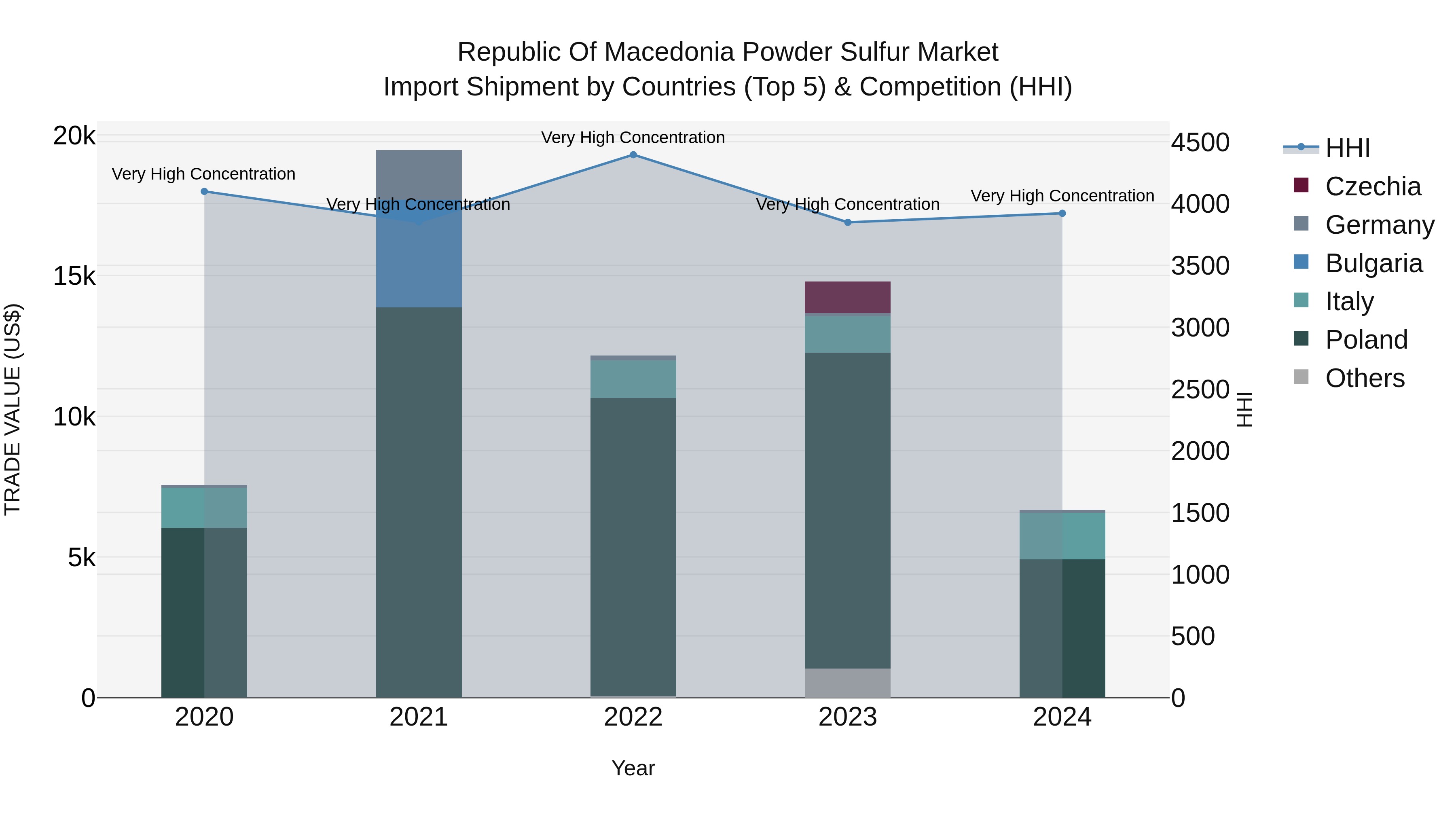 Republic Of Macedonia Powder Sulfur Market