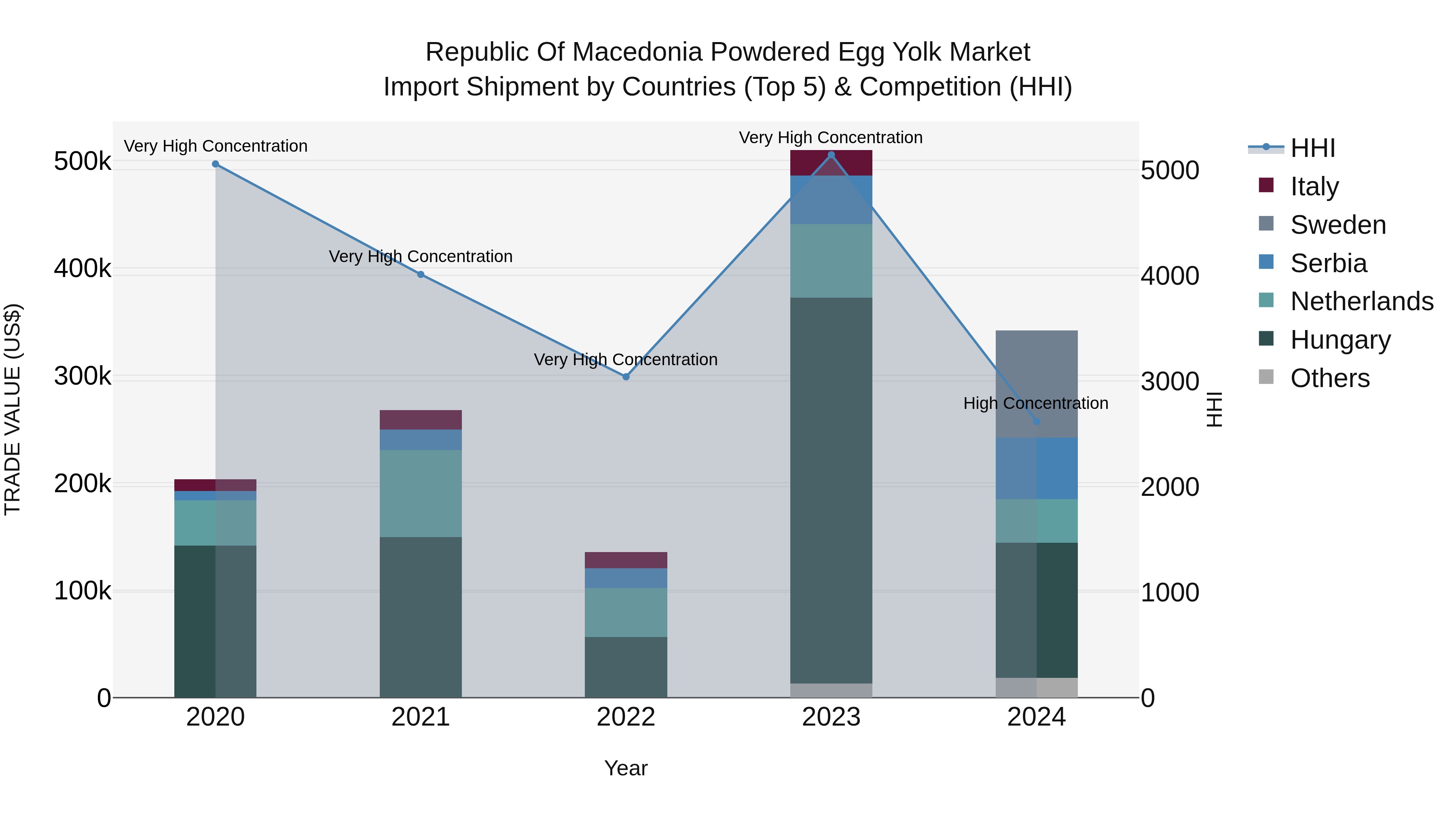 Republic Of Macedonia Powdered Egg Yolk Market