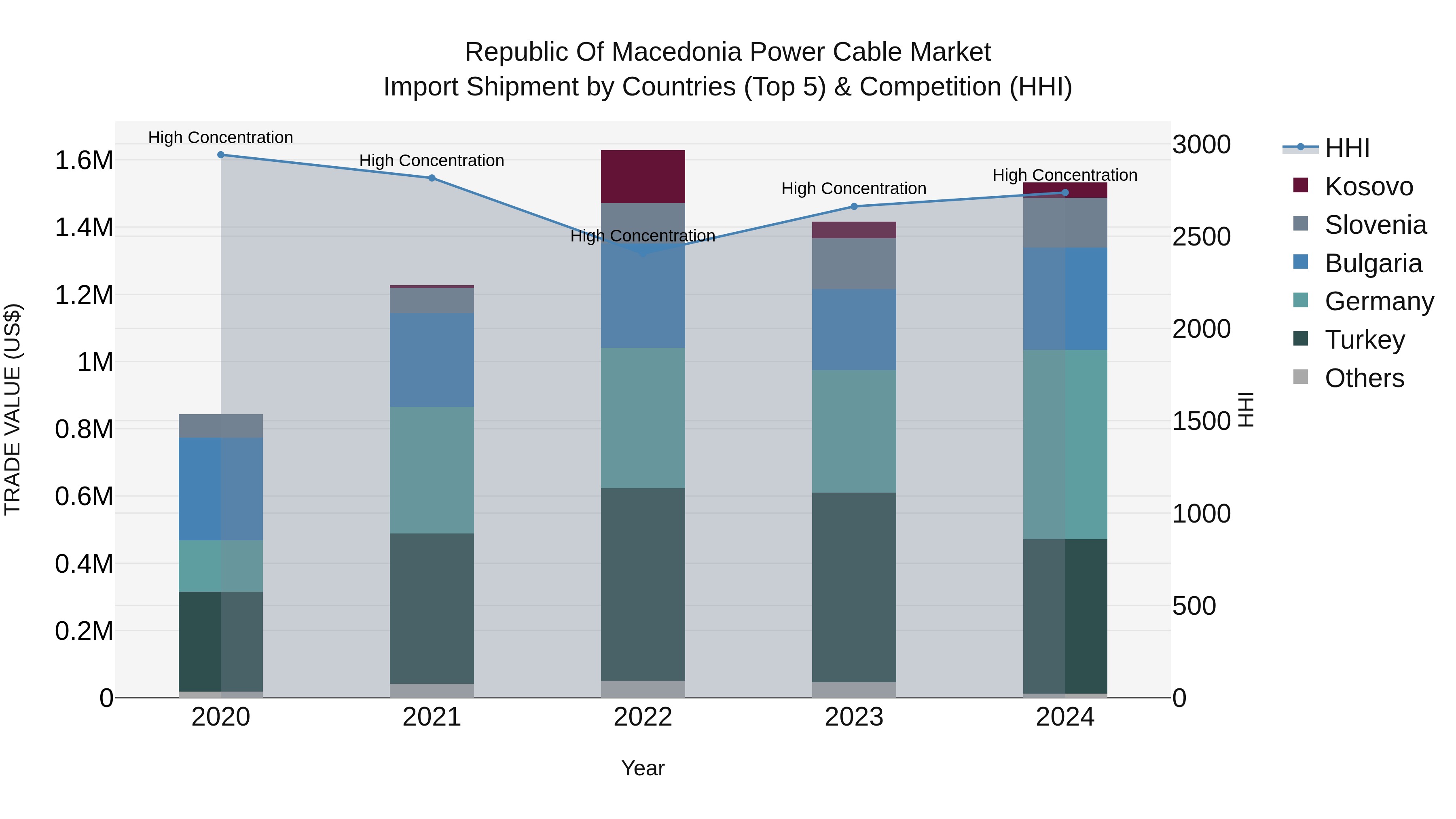 Republic Of Macedonia Power Cable Market