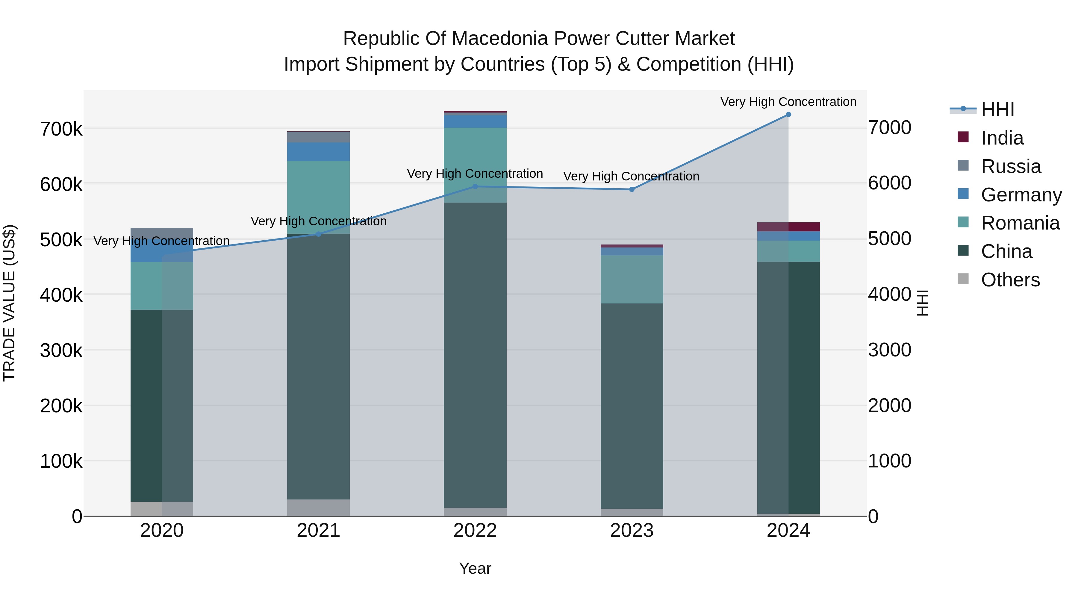Republic Of Macedonia Power Cutter Market
