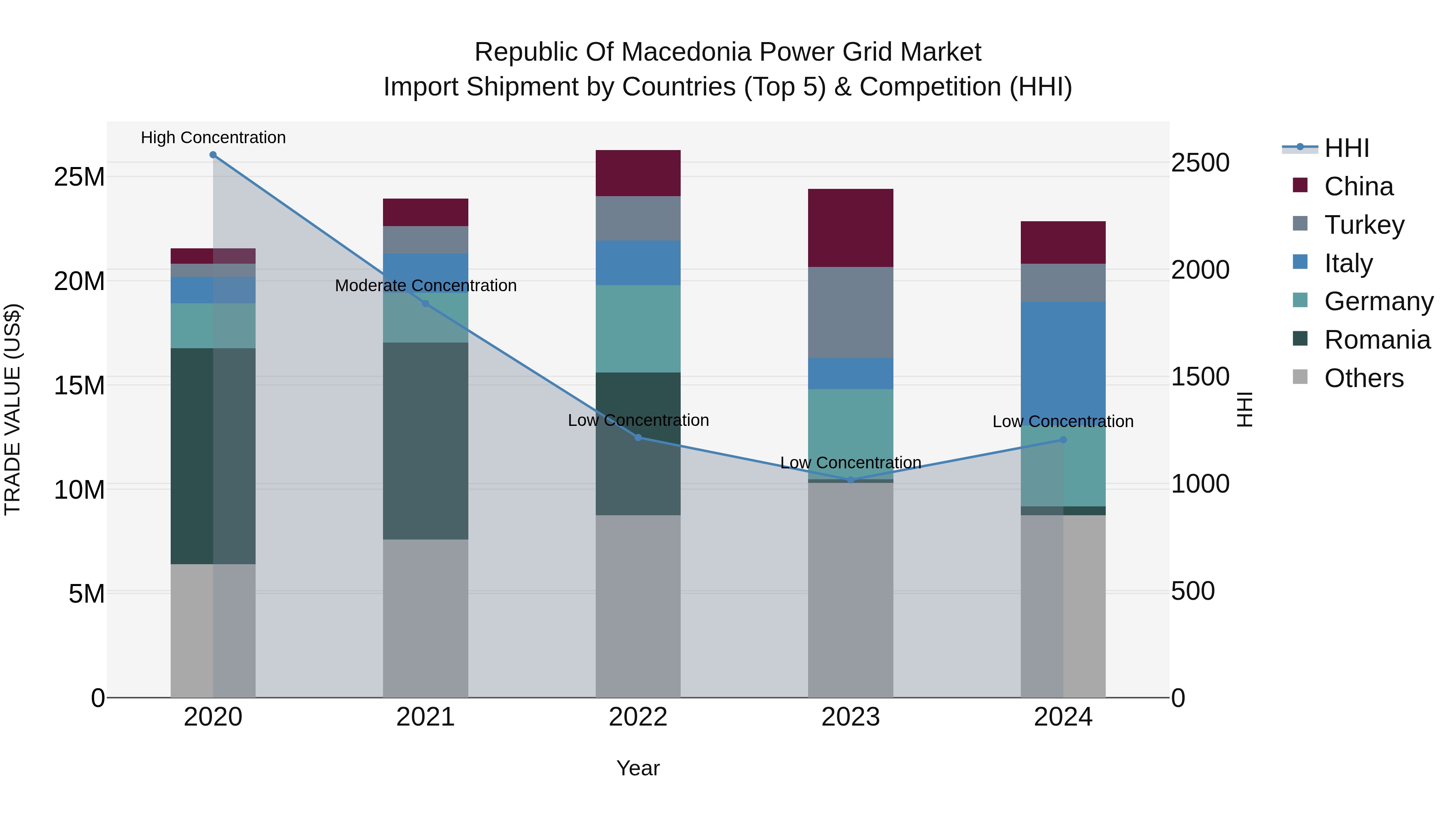 Republic Of Macedonia Power Grid Market Top 5 Importing Countries and Market Competition (HHI) Analysis