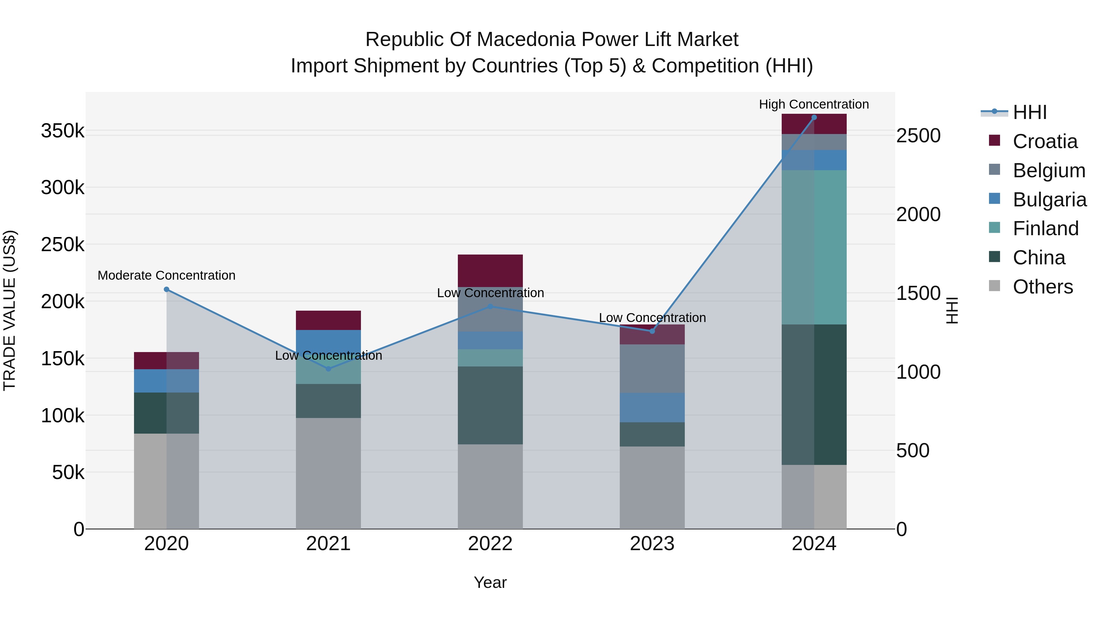 Republic Of Macedonia Power Lift Market
