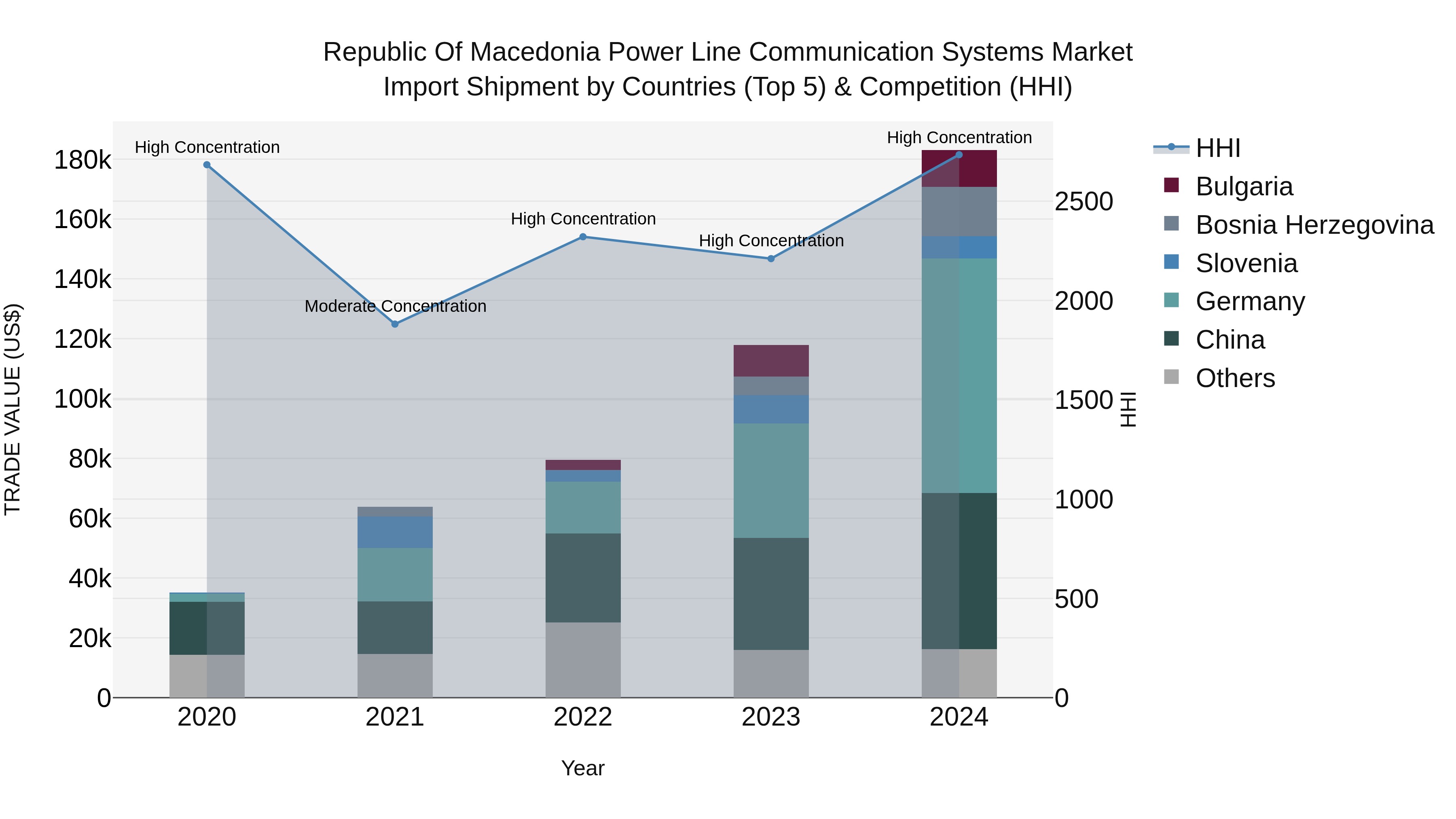 Republic Of Macedonia Power Line Communication Systems Market