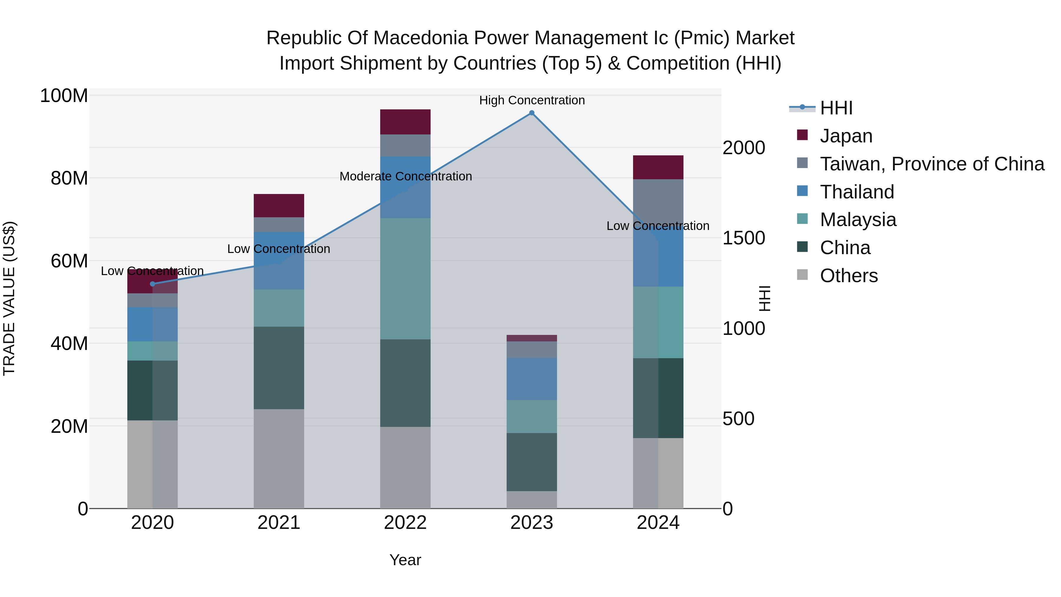 Republic Of Macedonia Power Management Ic Pmic Market