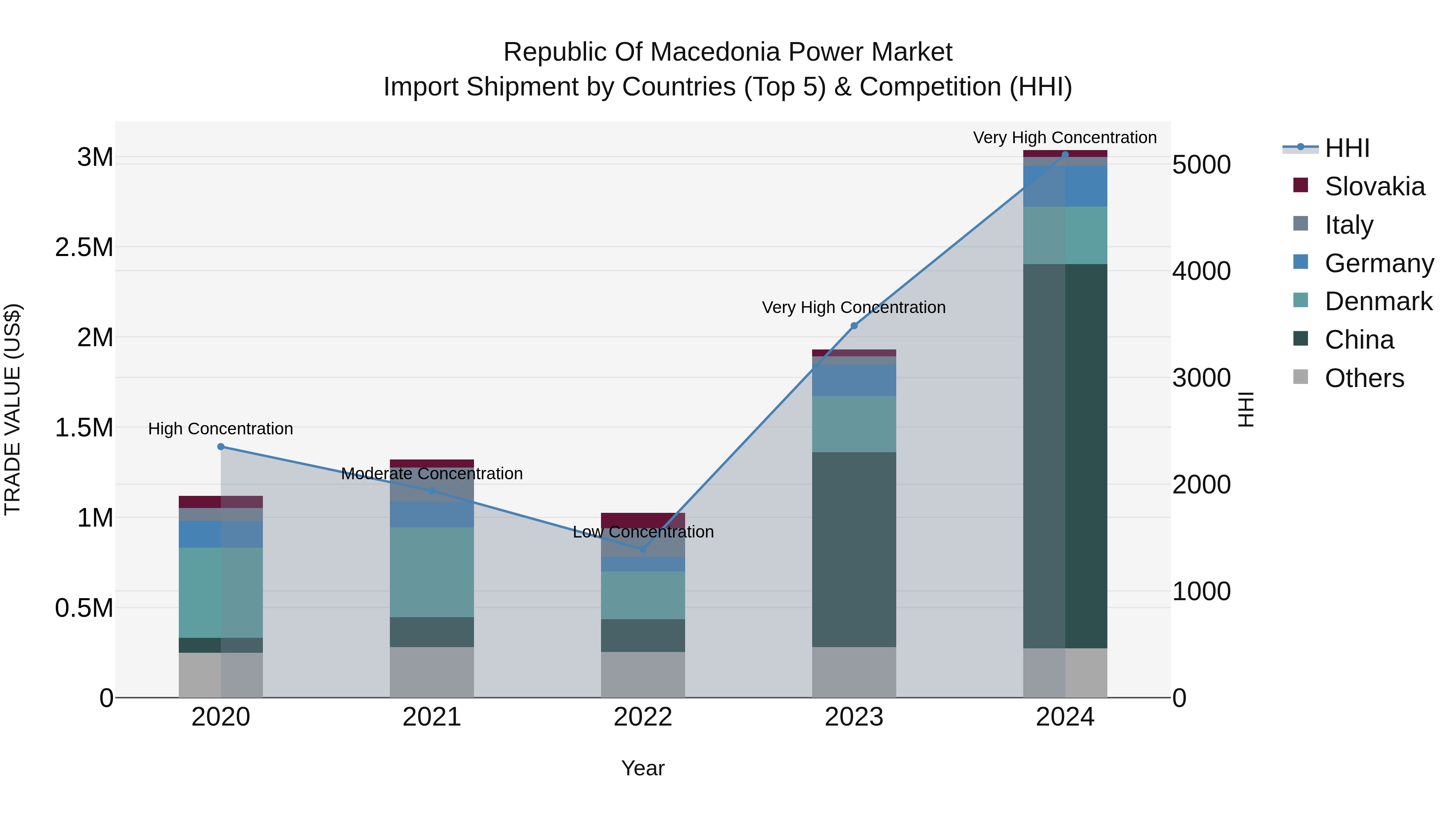 Republic Of Macedonia Power Market Top 5 Importing Countries and Market Competition (HHI) Analysis