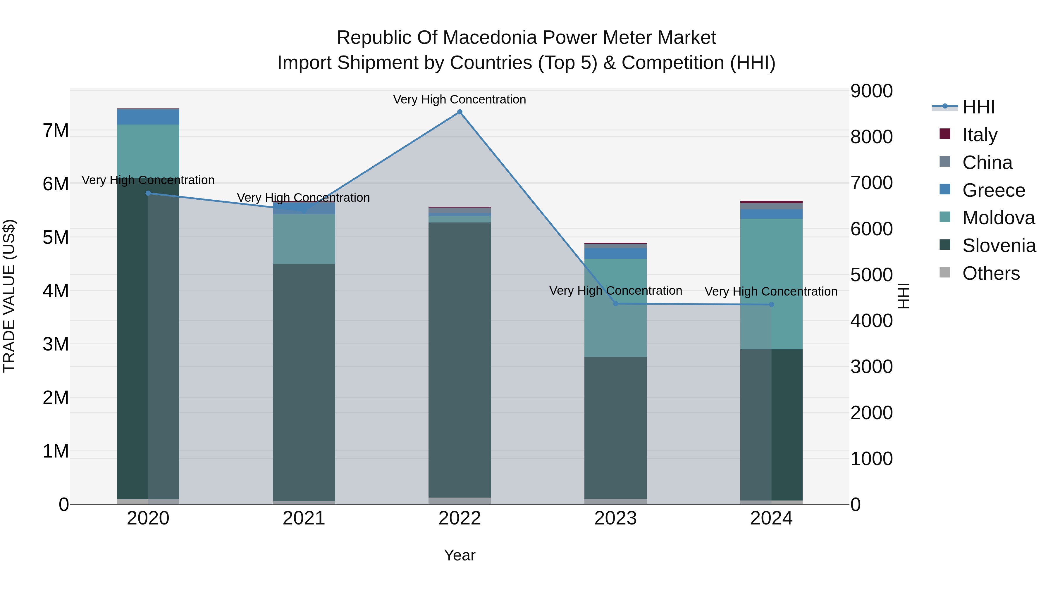 Republic Of Macedonia Power Meter Market