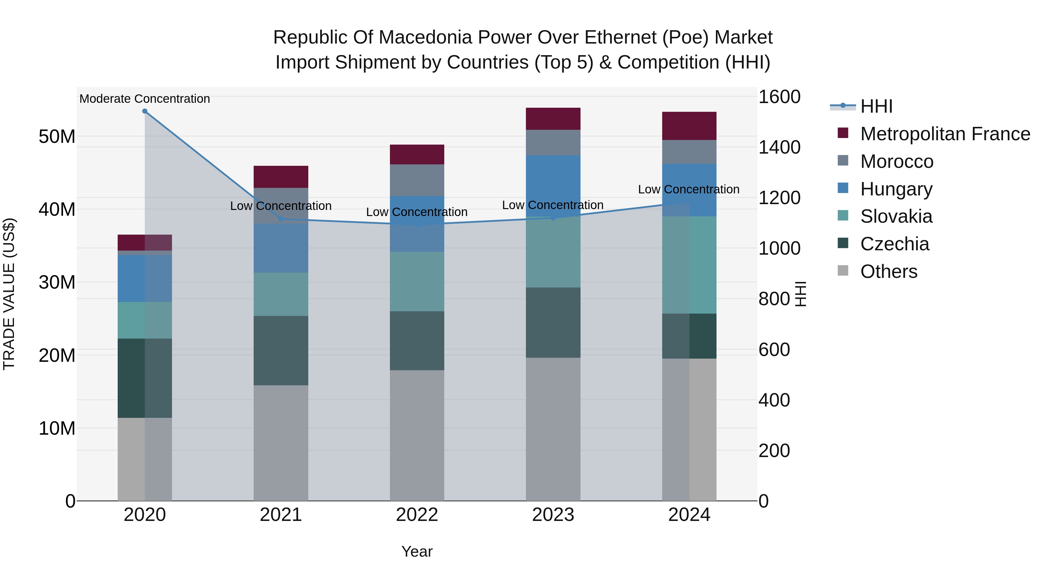 Republic Of Macedonia Power Over Ethernet Poe Market