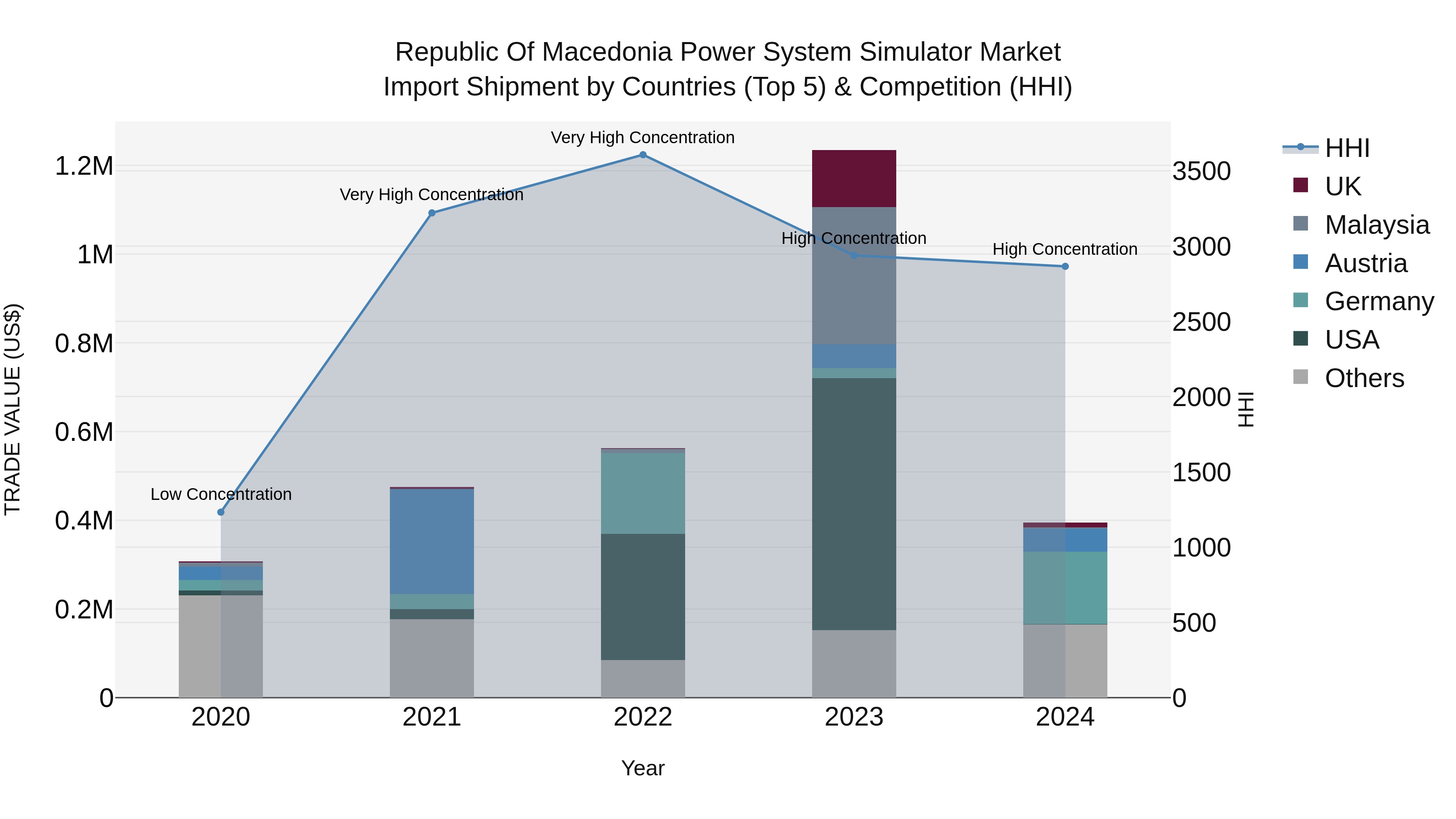 Republic Of Macedonia Power System Simulator Market