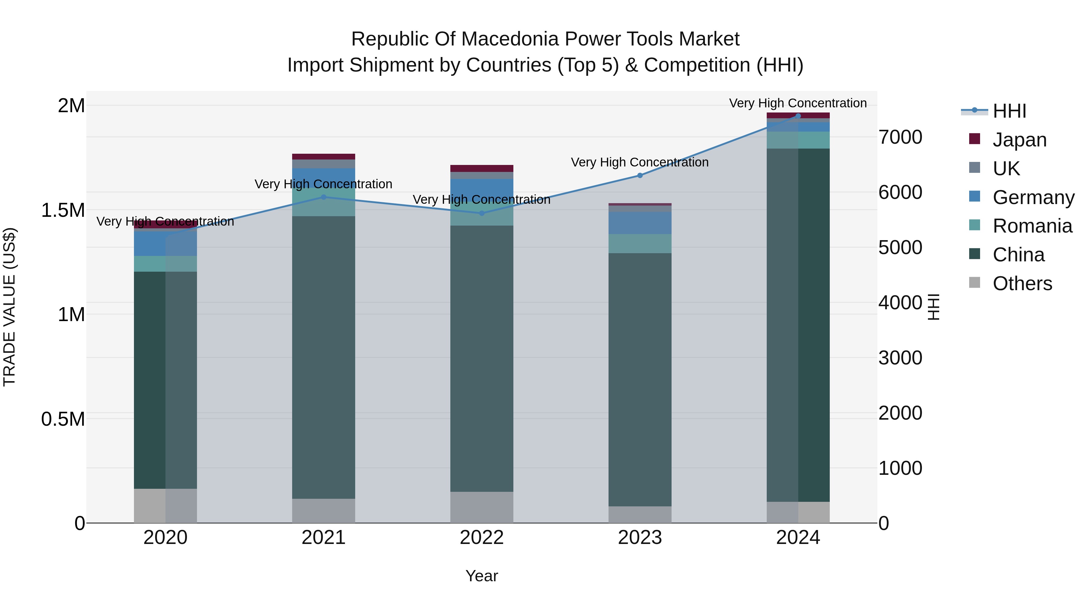 Republic Of Macedonia Power Tools Market
