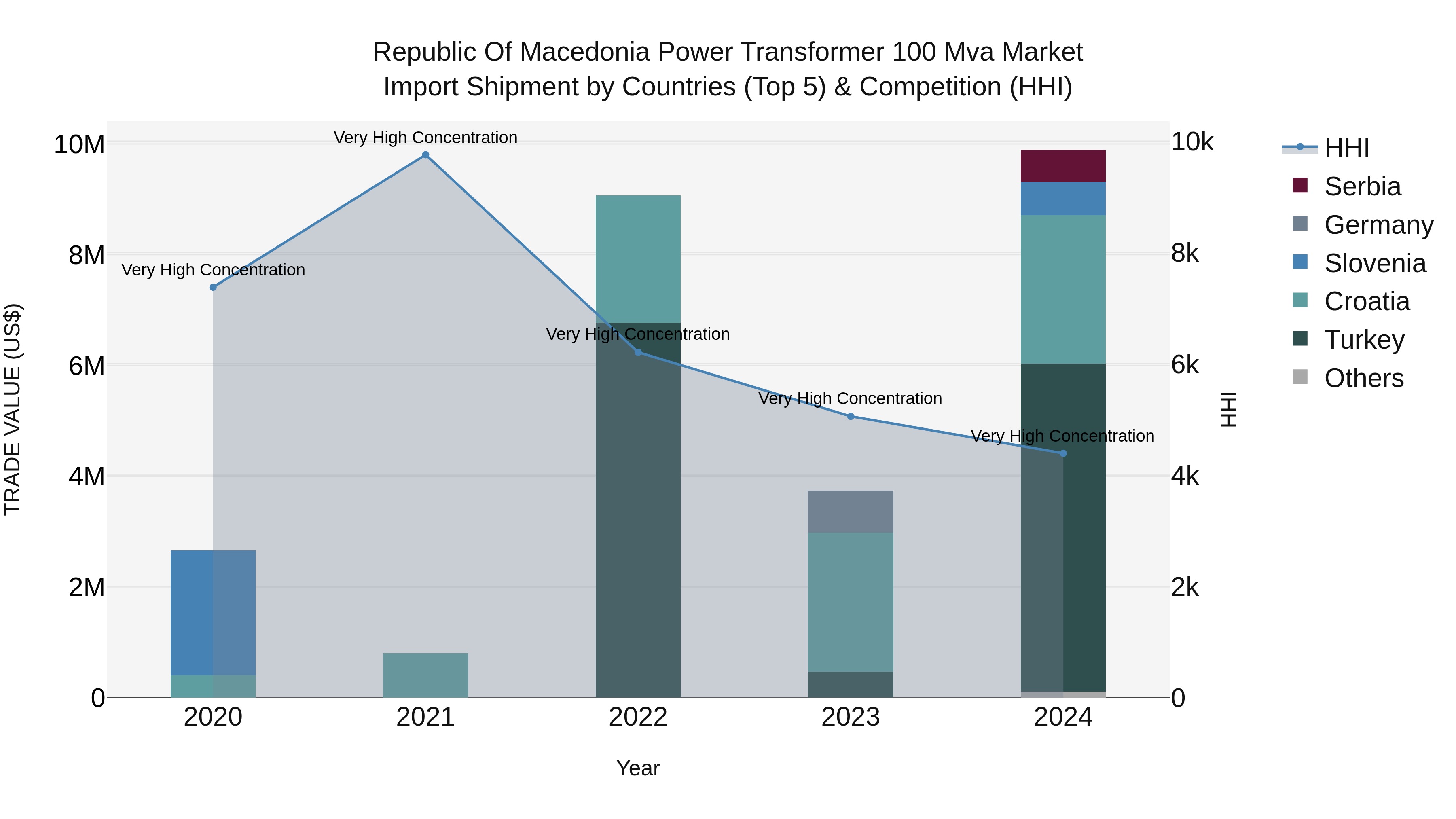 Republic Of Macedonia Power Transformer 100 Mva Market Top 5 Importing Countries and Market Competition (HHI) Analysis