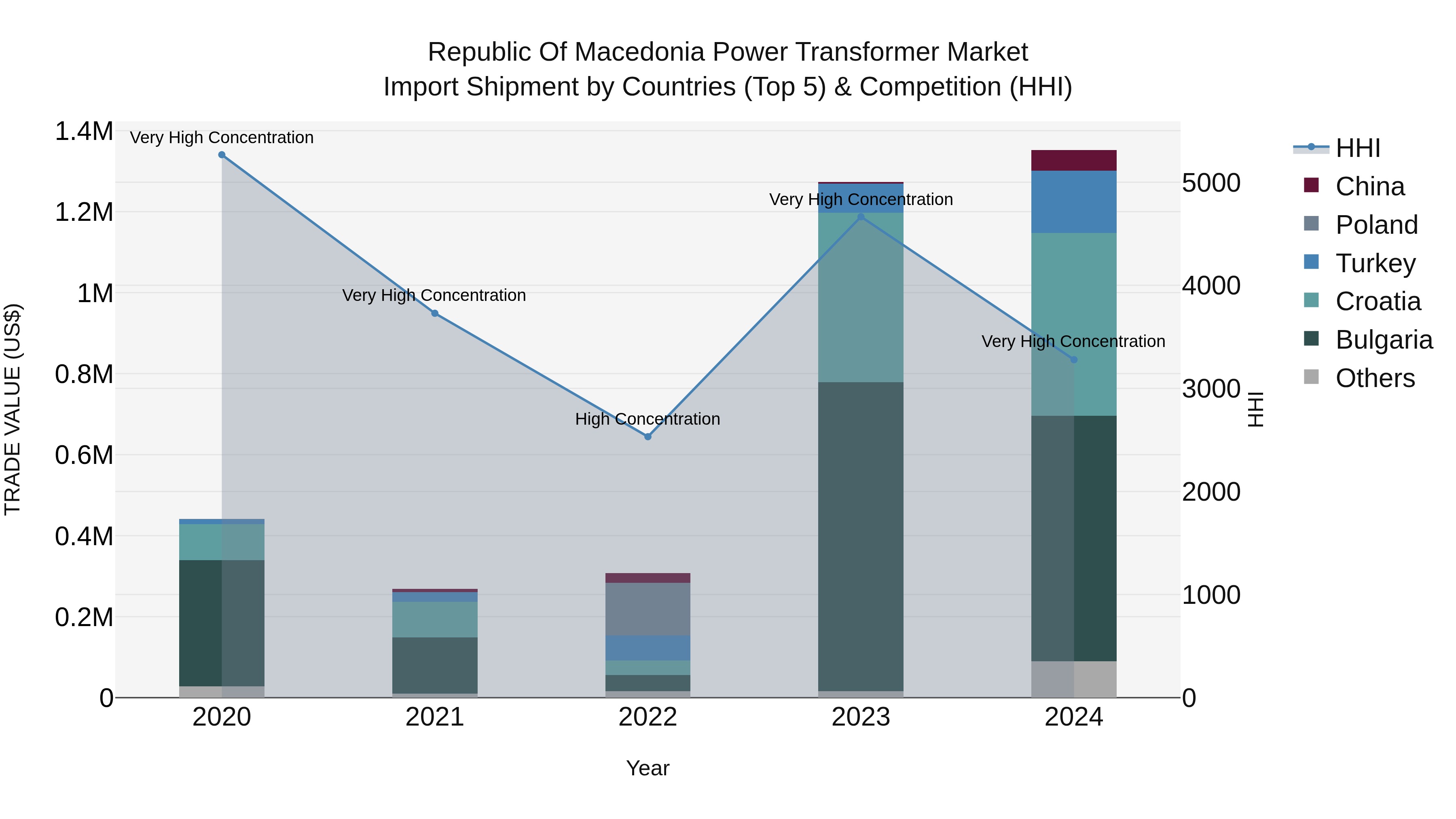 Republic Of Macedonia Power Transformer Market