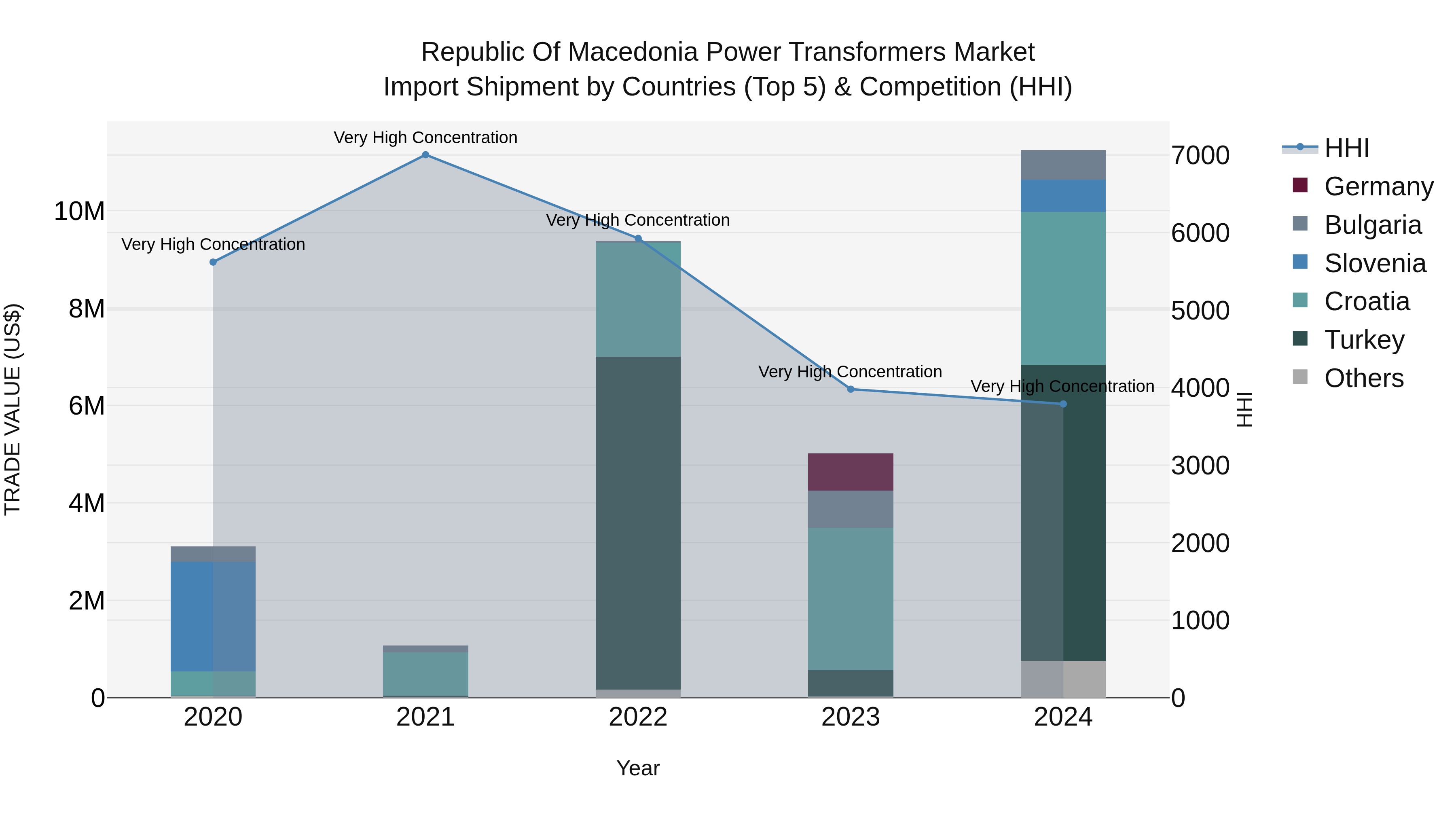 Republic Of Macedonia Power Transformers Market