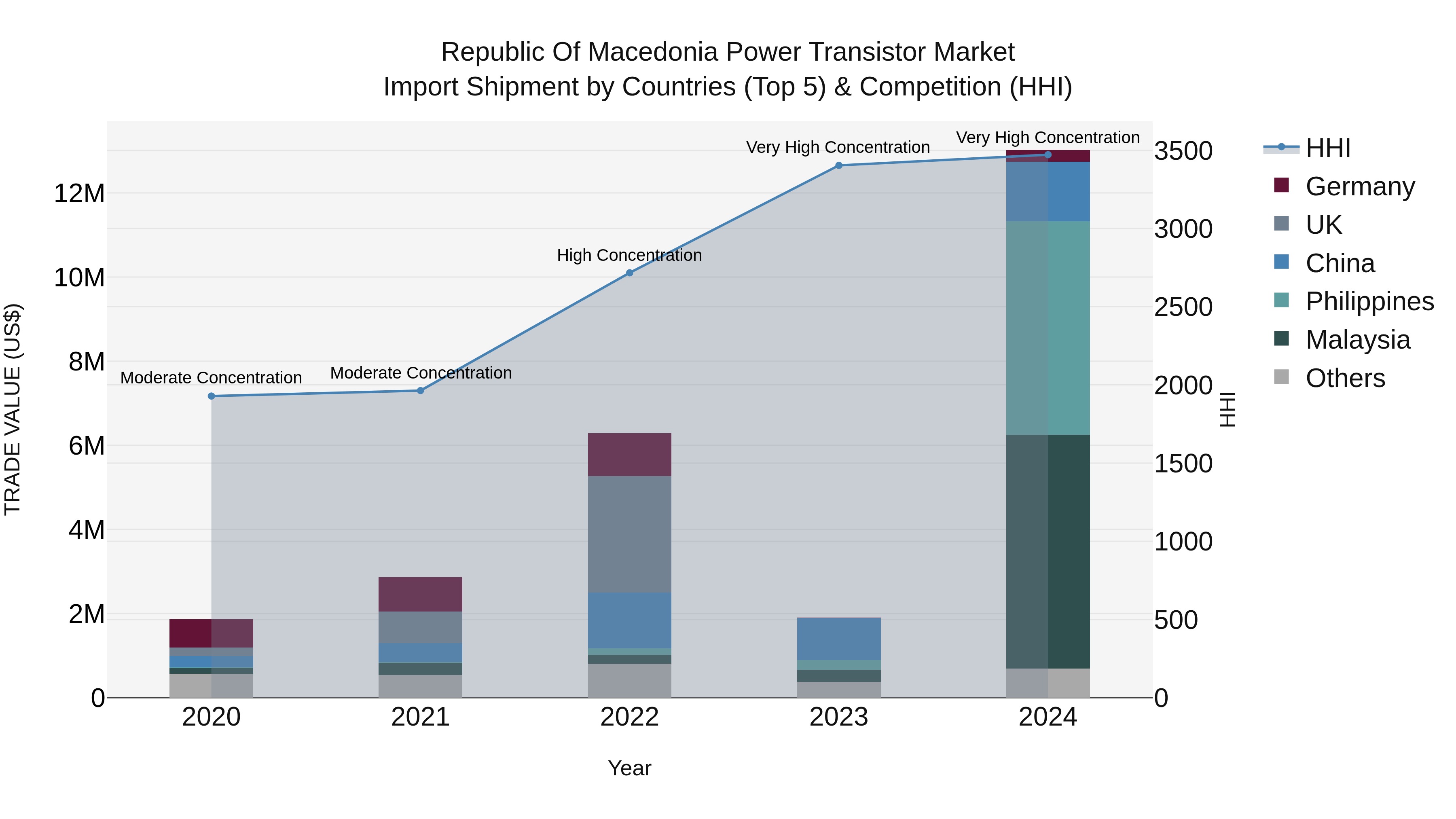 Republic Of Macedonia Power Transistor Market