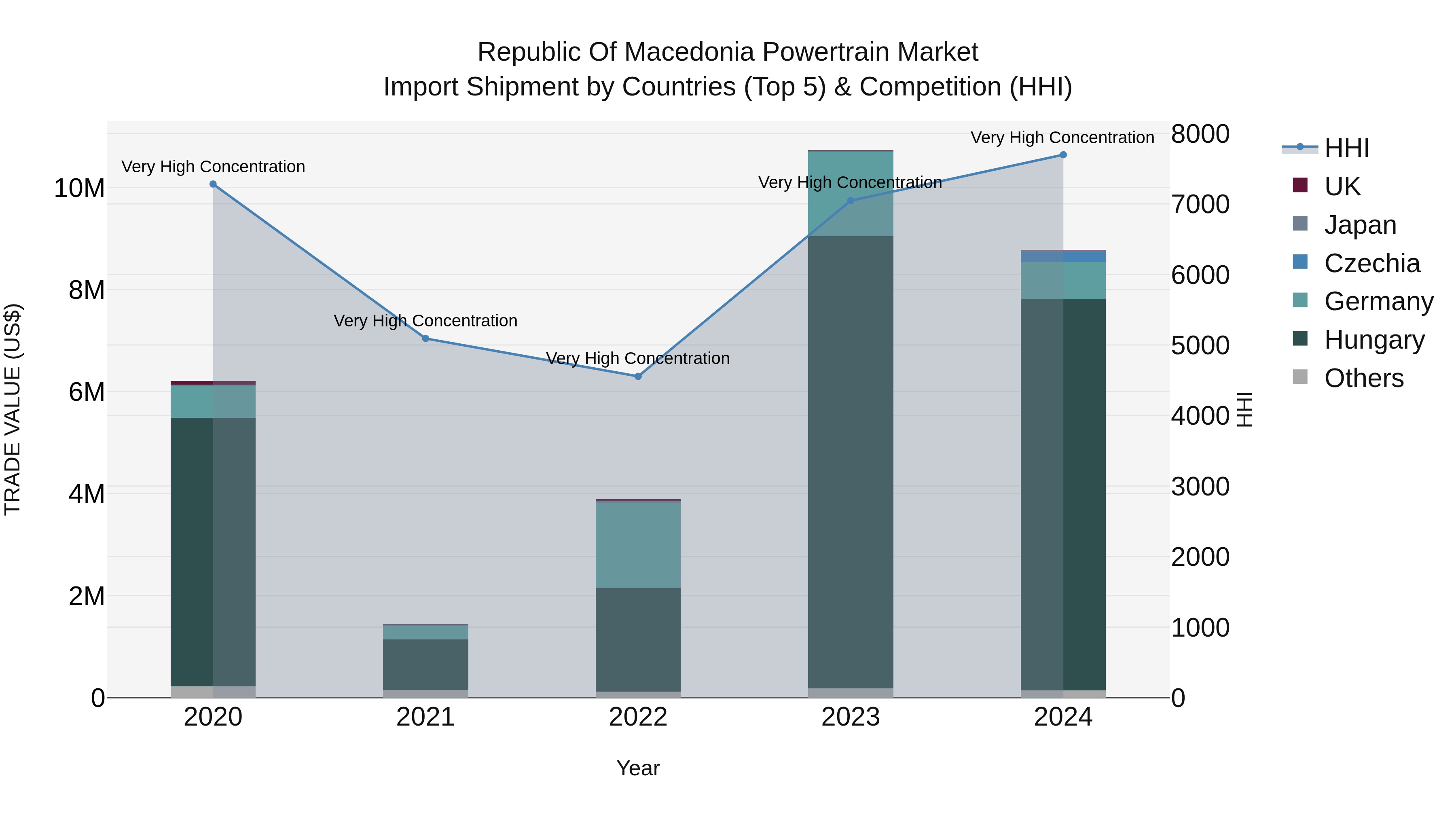 Republic Of Macedonia Powertrain Market