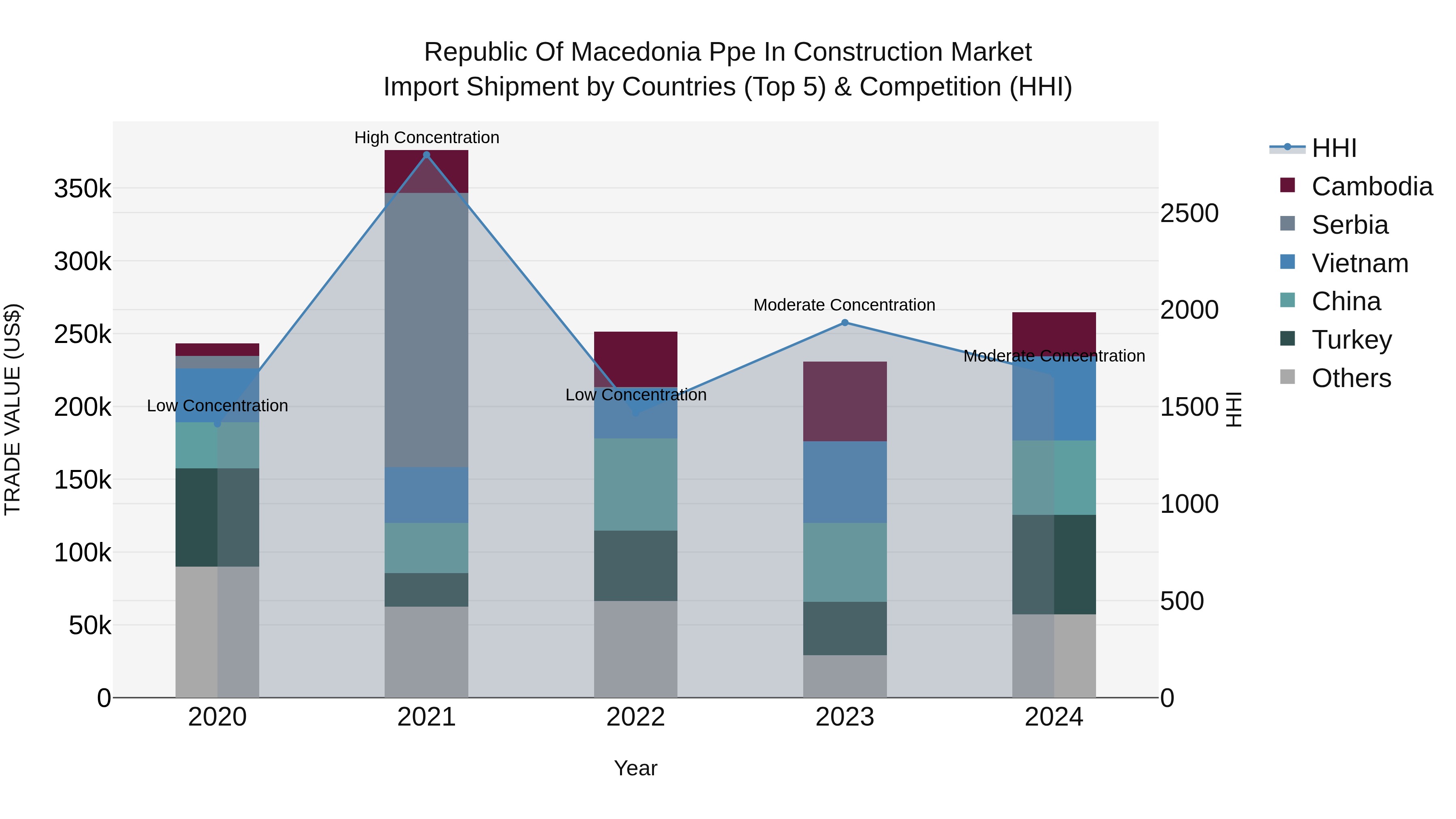 Republic Of Macedonia Ppe In Construction Market