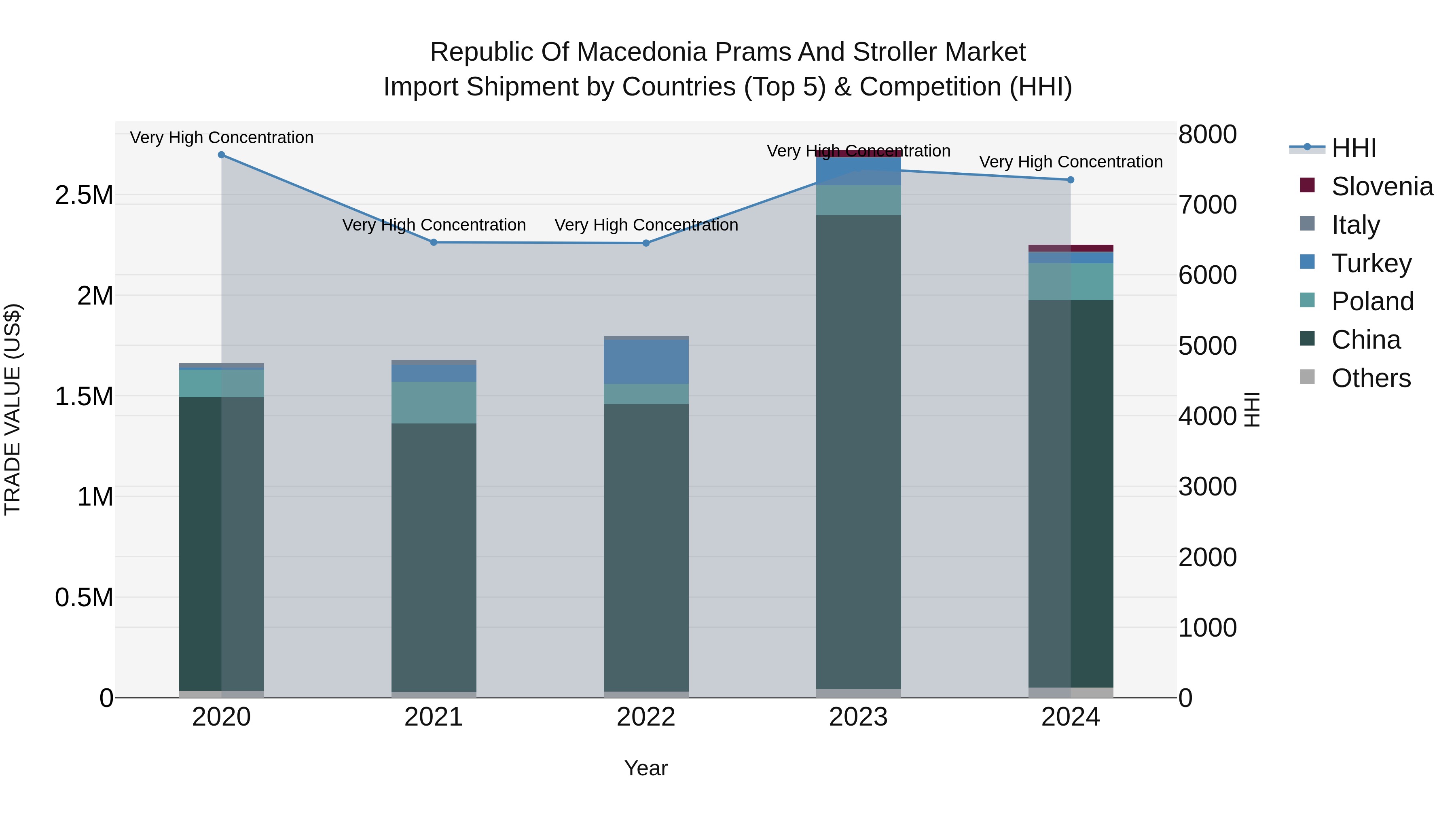 Republic Of Macedonia Prams And Stroller Market Top 5 Importing Countries and Market Competition (HHI) Analysis