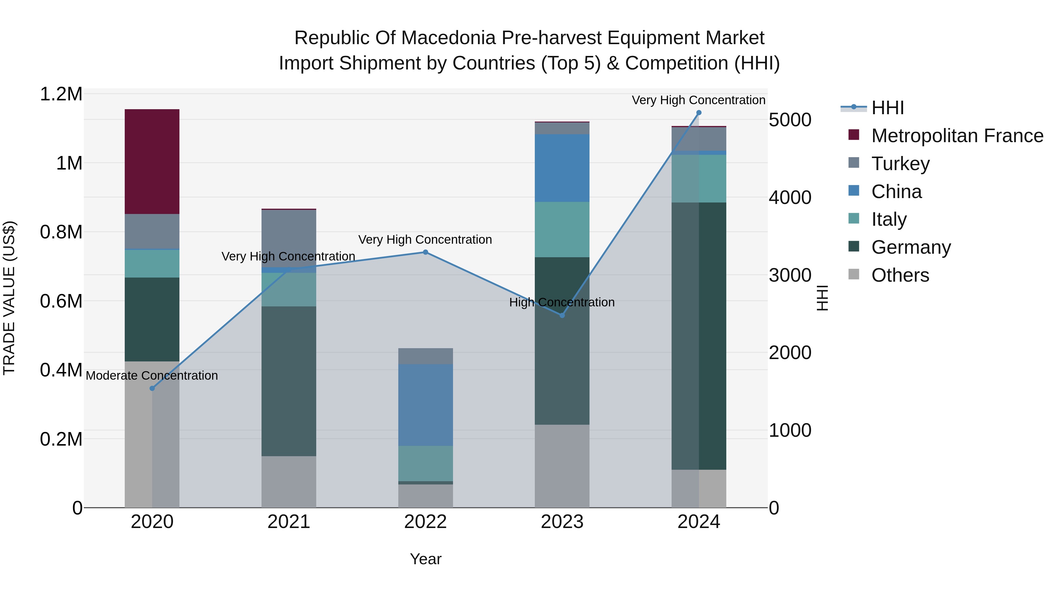 Republic Of Macedonia Pre Harvest Equipment Market Top 5 Importing Countries and Market Competition (HHI) Analysis