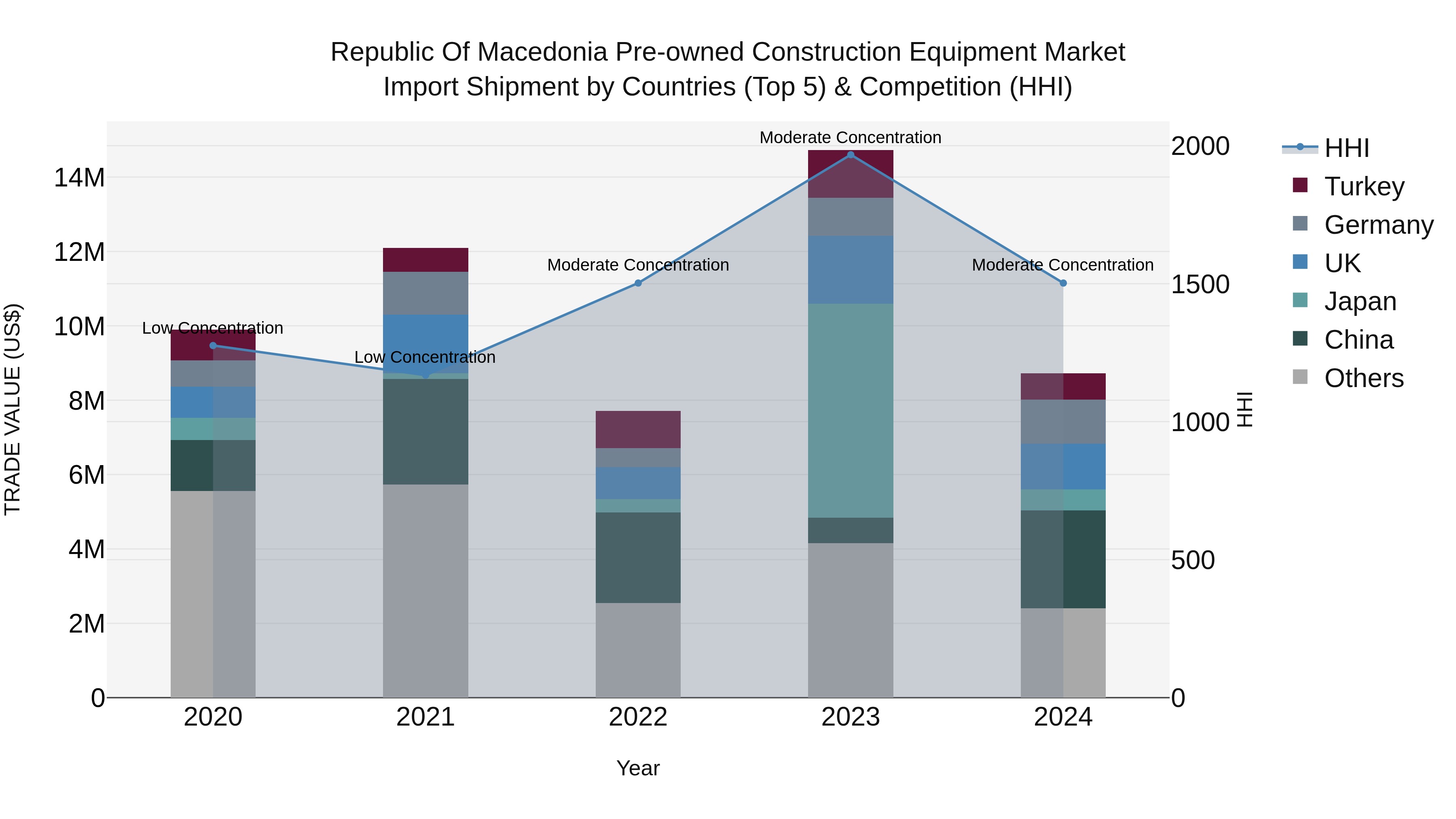 Republic Of Macedonia Pre Owned Construction Equipment Market Top 5 Importing Countries and Market Competition (HHI) Analysis