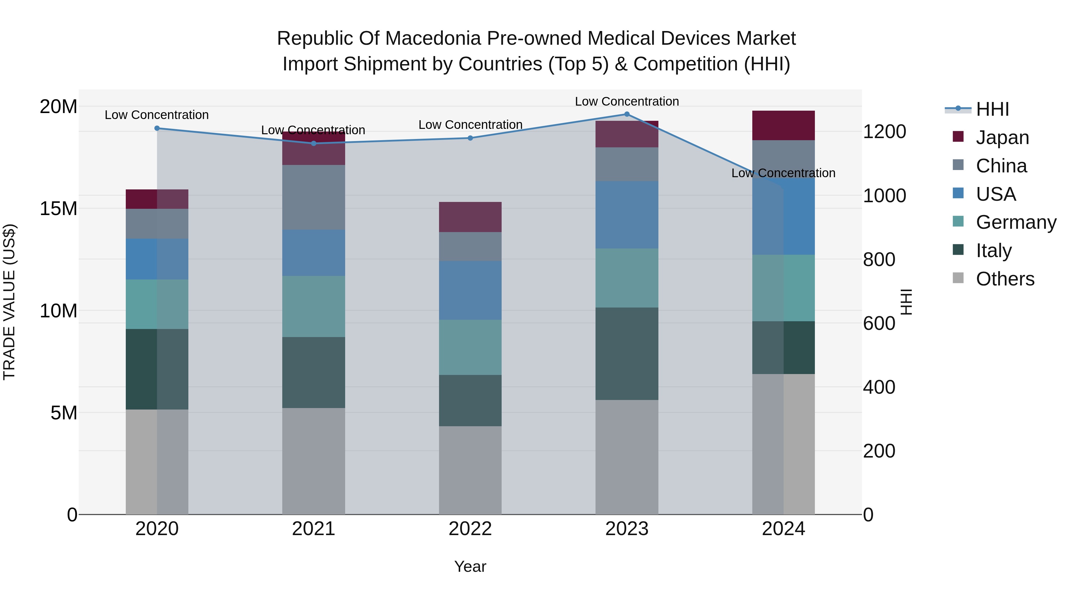 Republic Of Macedonia Pre Owned Medical Devices Market