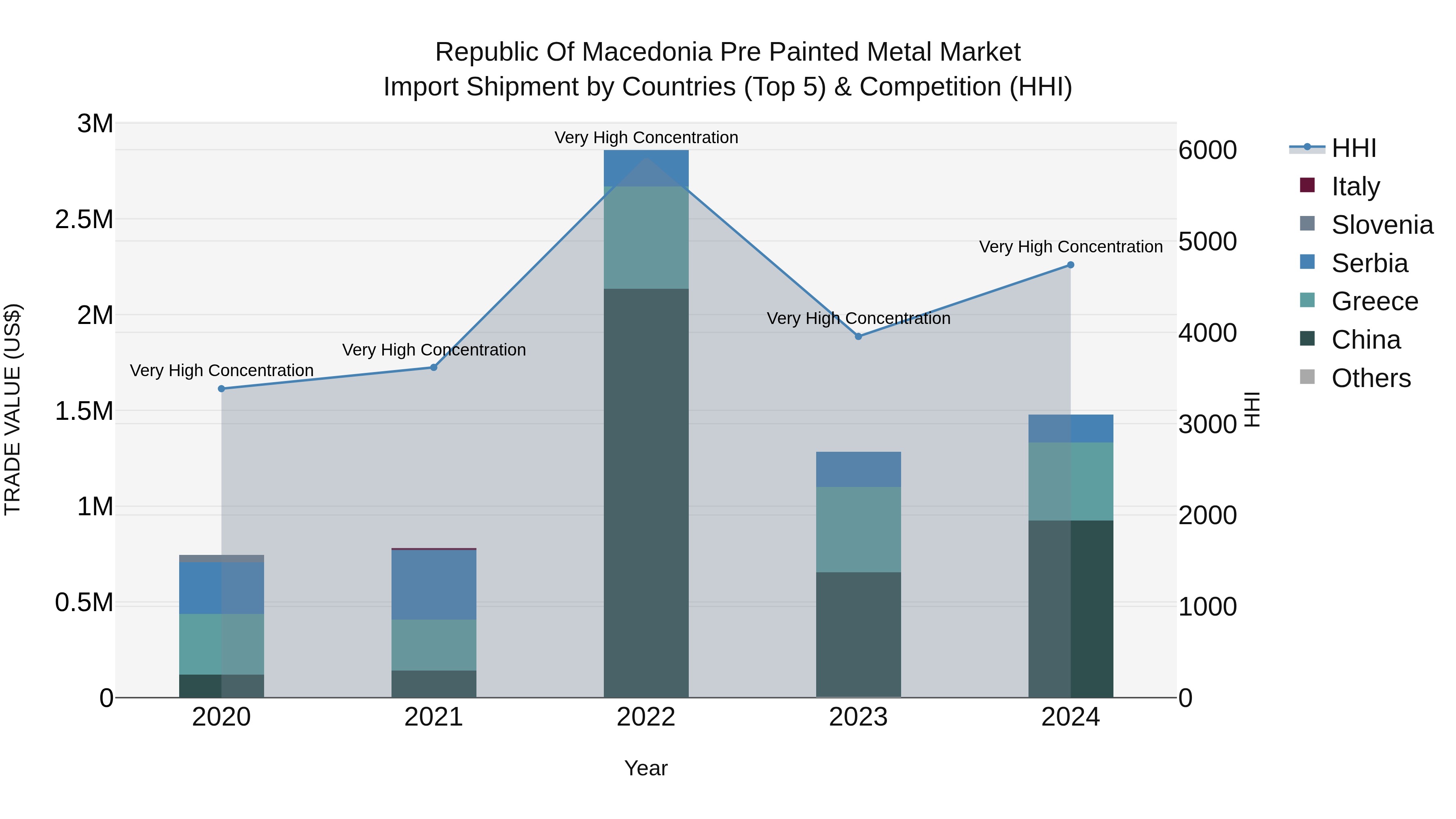 Republic Of Macedonia Pre Painted Metal Market