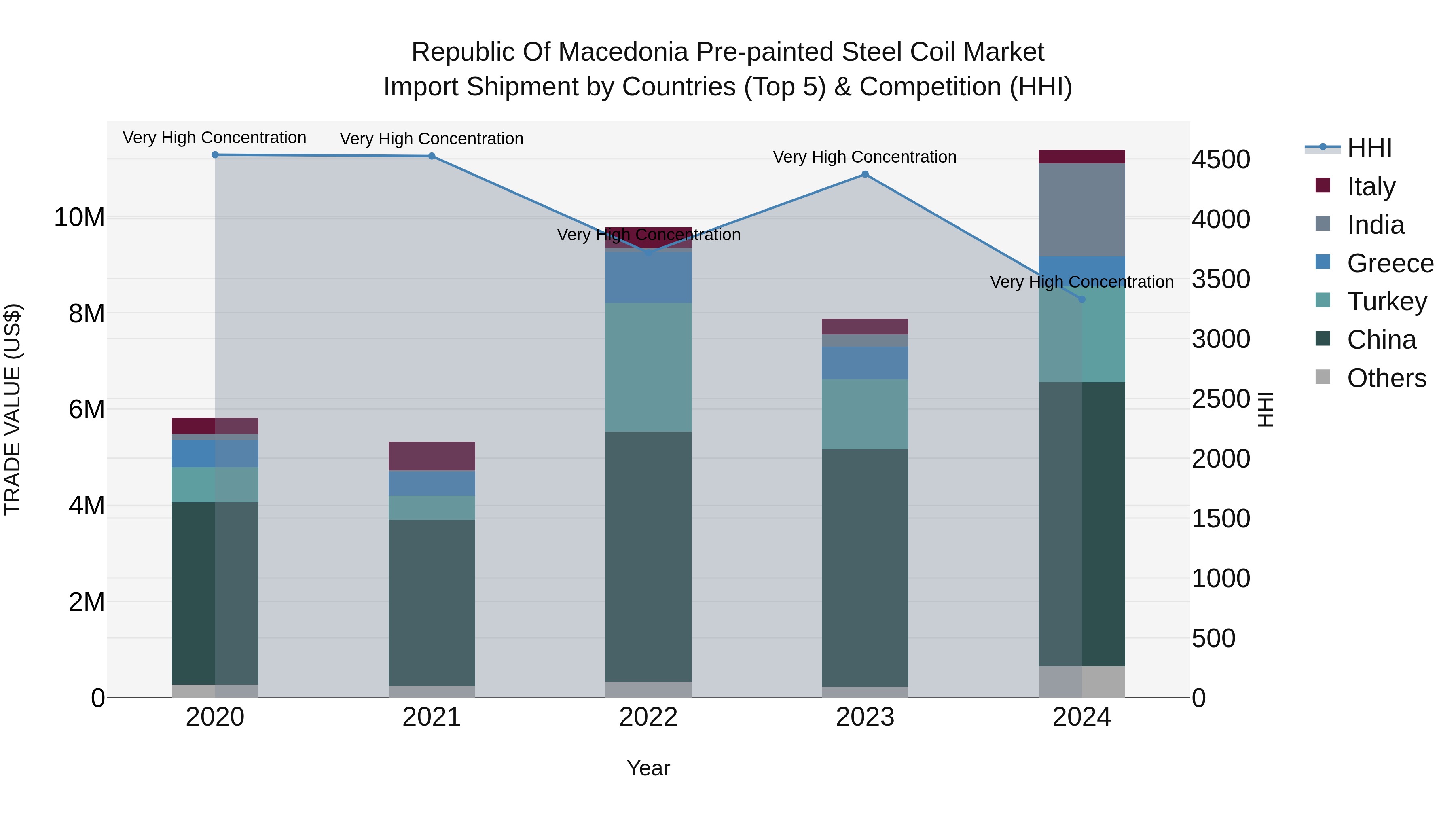 Republic Of Macedonia Pre Painted Steel Coil Market